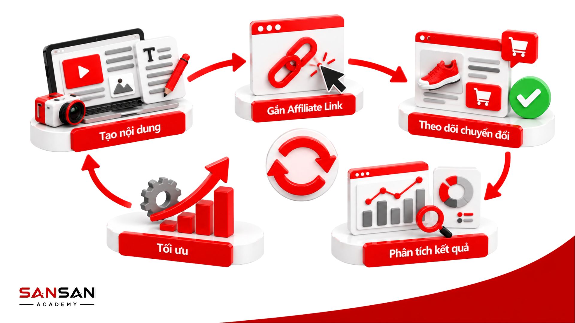 Quy trình tạo nội dung, gắn Affiliate Link, theo dõi chuyển đổi, phân tích kết quả và tối ưu chiến dịch