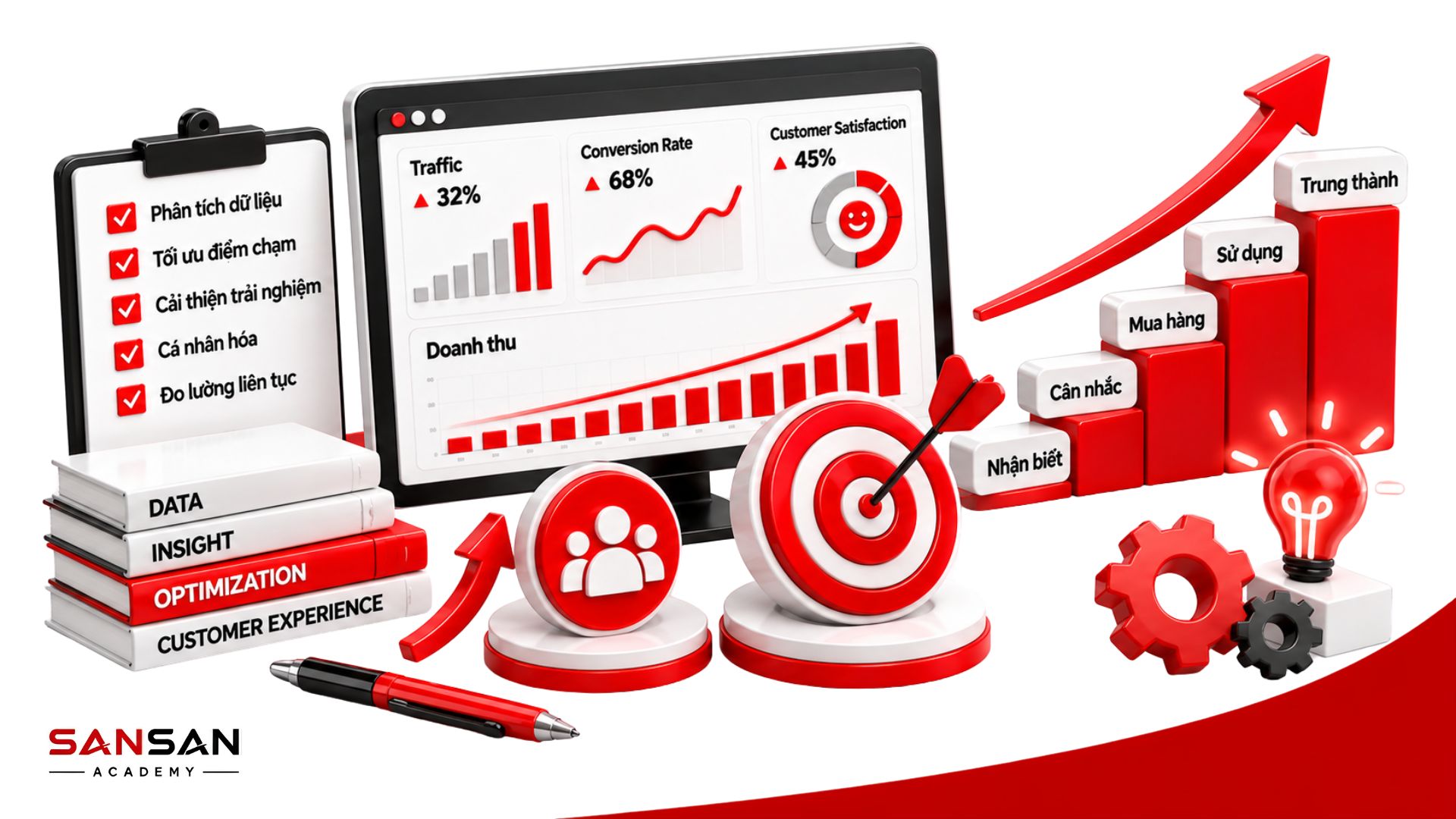 Phân tích dữ liệu và tối ưu Customer Journey theo Traffic, Conversion Rate, Customer Satisfaction và doanh thu