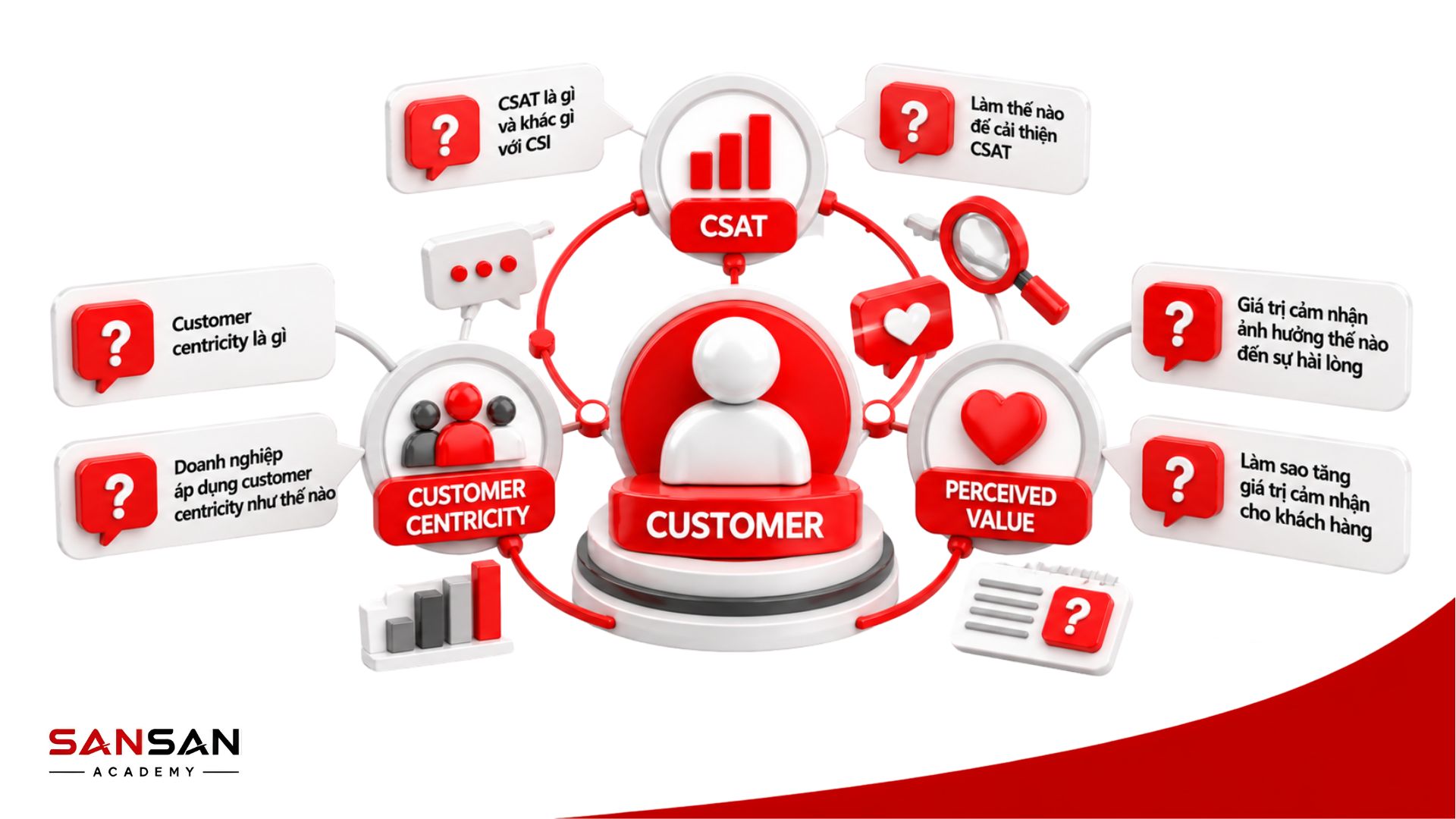 Các câu hỏi thường gặp về CSAT, Customer Centricity và giá trị cảm nhận của khách hàng
