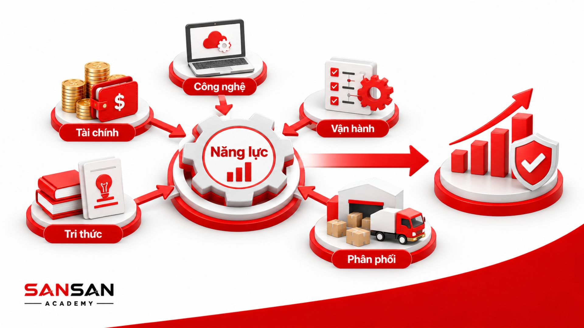 Nguồn lực tài chính, công nghệ, vận hành, tri thức và phân phối ảnh hưởng đến Marketing Mix