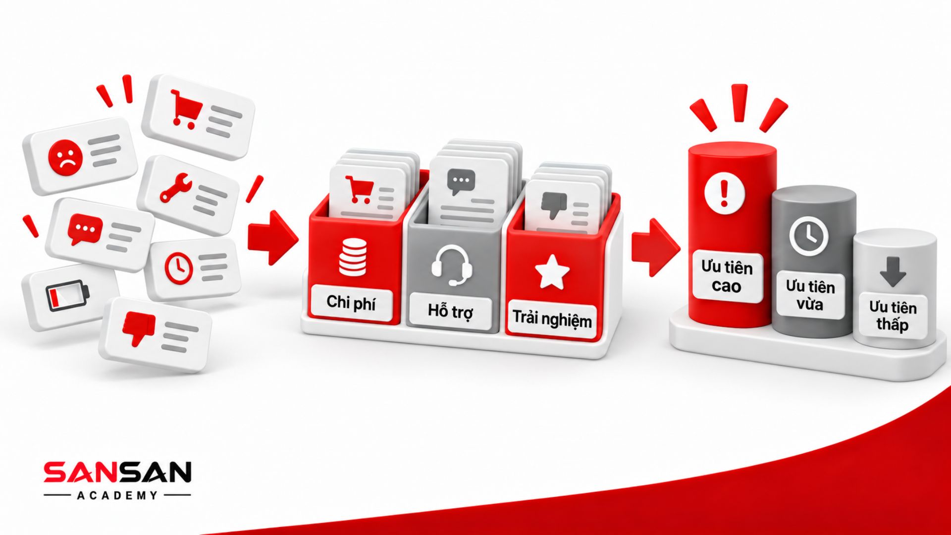 Nhóm Pain Point theo chi phí, hỗ trợ và trải nghiệm, sau đó xác định mức độ ưu tiên cao, vừa và thấp.