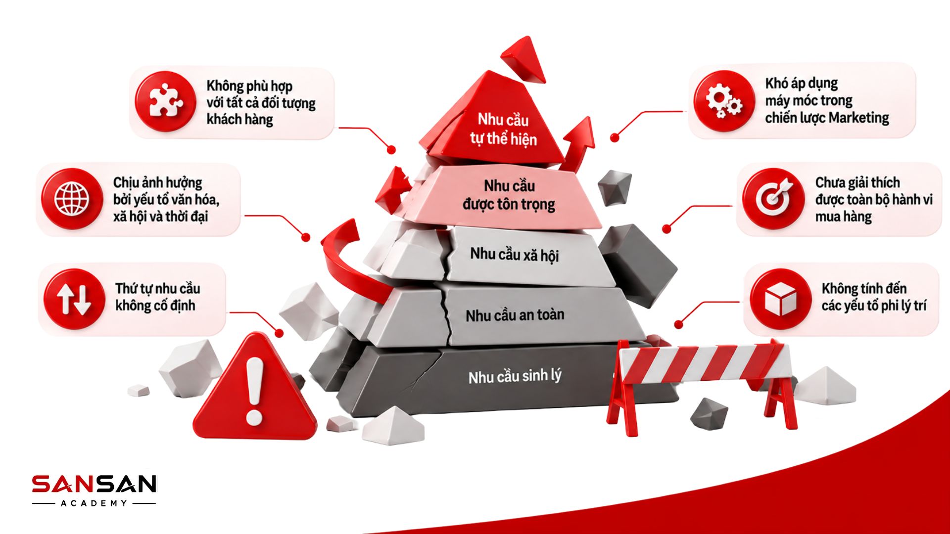 Những hạn chế của tháp nhu cầu Maslow khi ứng dụng trong Marketing như thứ tự nhu cầu không cố định và khác biệt văn hóa
