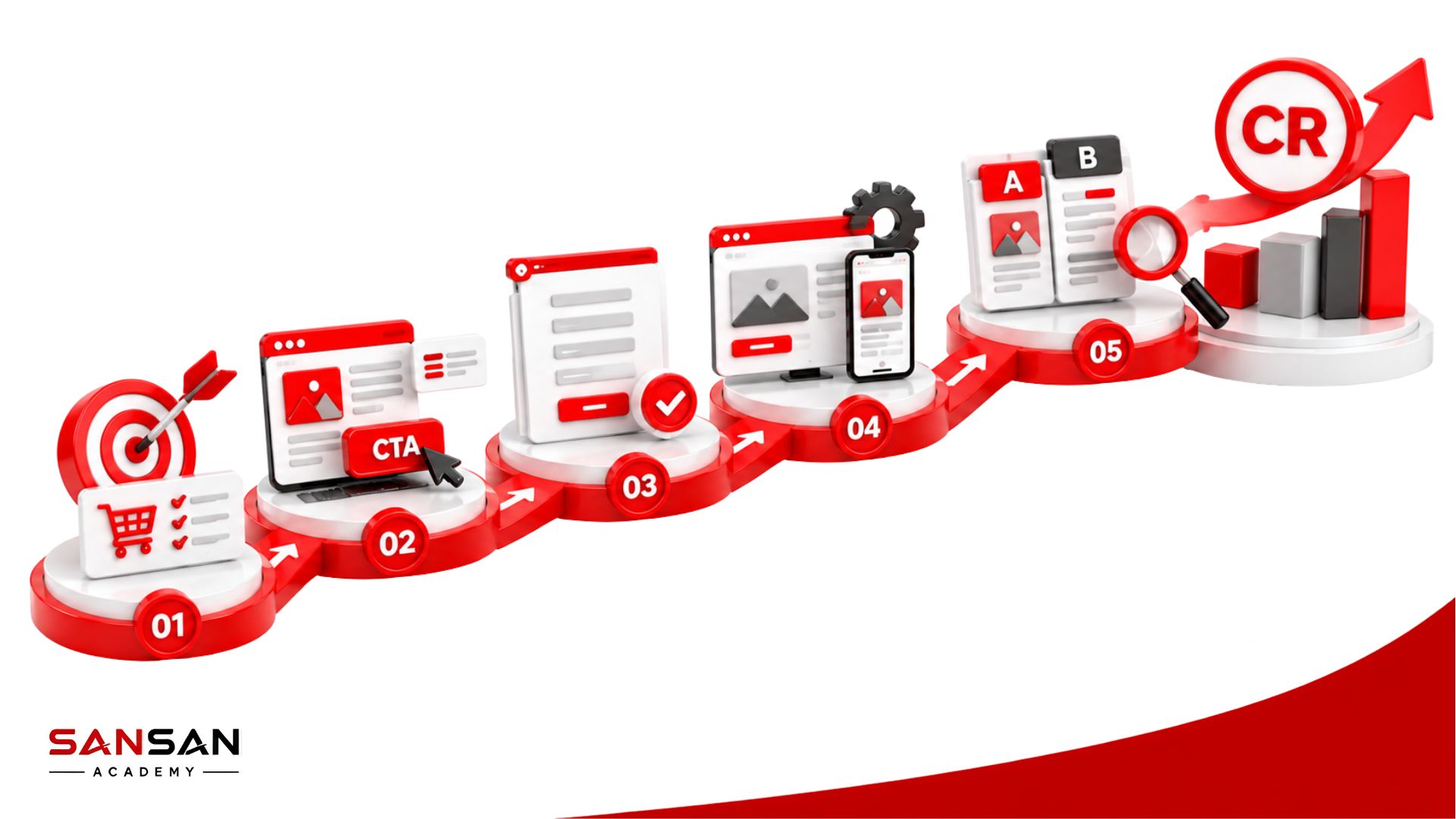 Những yếu tố ảnh hưởng đến Conversion Rate từ Traffic, nội dung, Website, CTA đến quy trình chuyển đổi