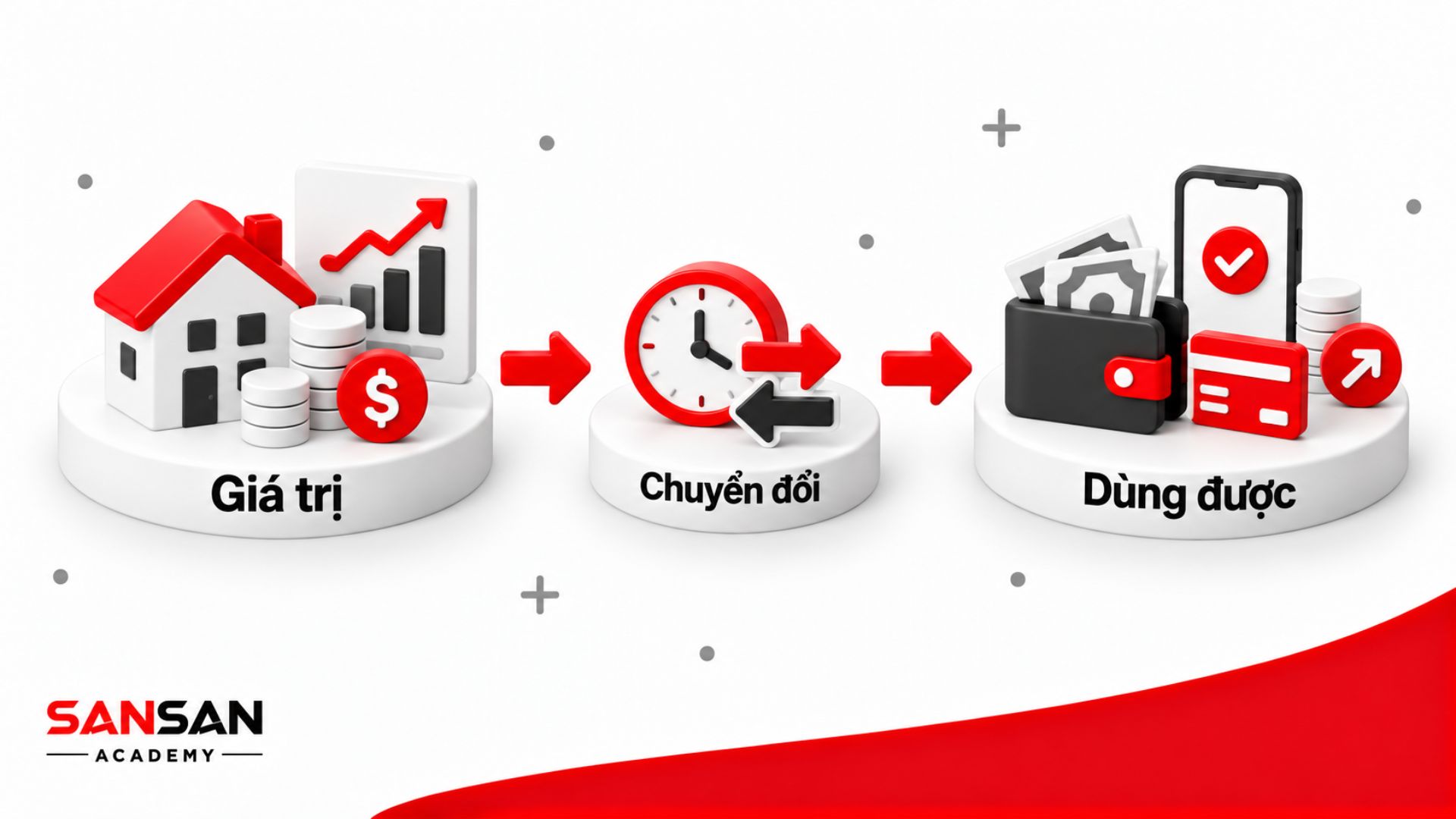 Giá trị tài sản đi qua quá trình chuyển đổi trước khi trở thành nguồn tài chính có thể sử dụng cho nhu cầu thực tế.
