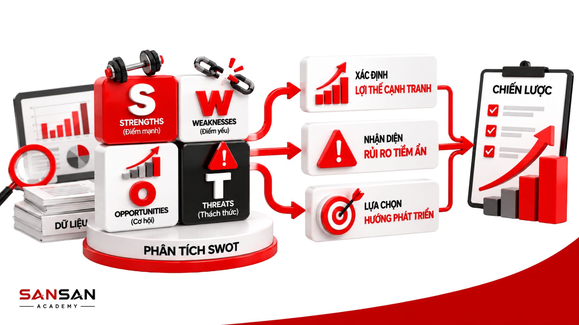 Phân tích SWOT giúp xác định lợi thế cạnh tranh, nhận diện rủi ro tiềm ẩn và lựa chọn hướng phát triển chiến lược