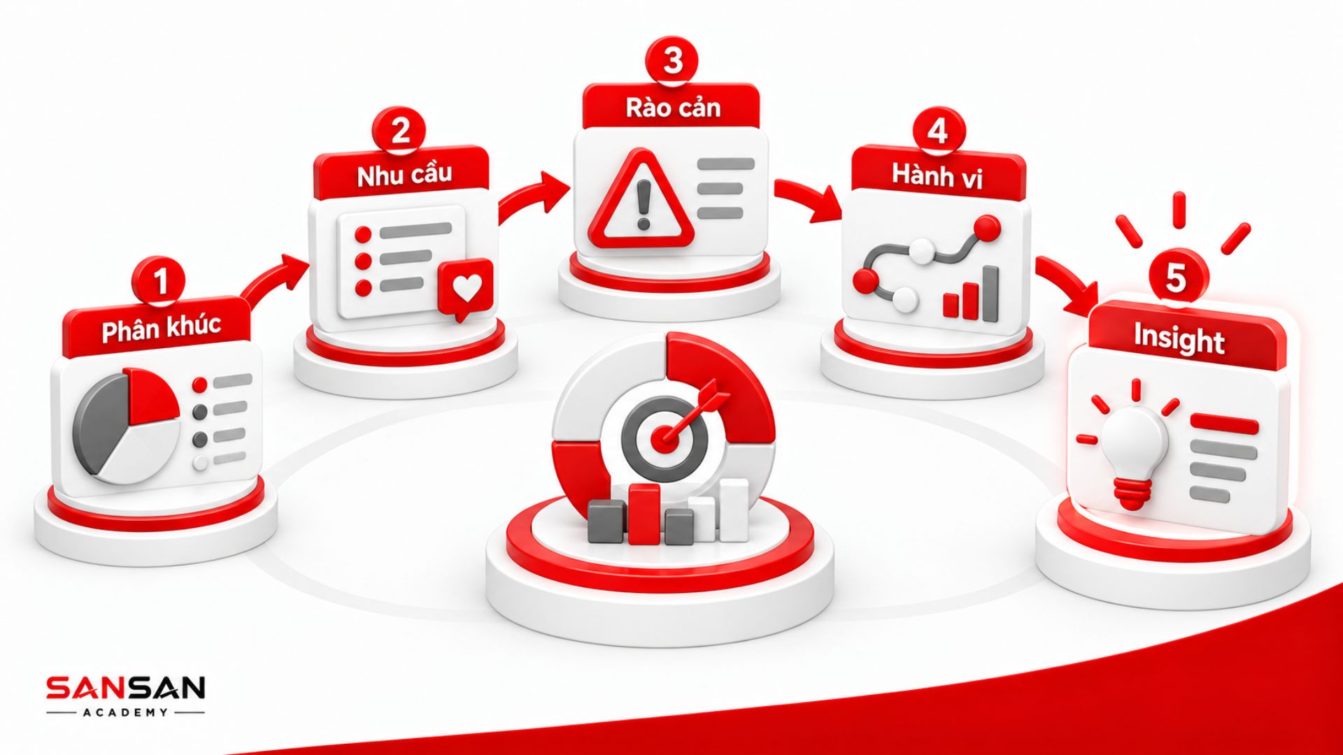 Phân tích Target Audience từ phân khúc, nhu cầu, rào cản và hành vi đến Customer Insight