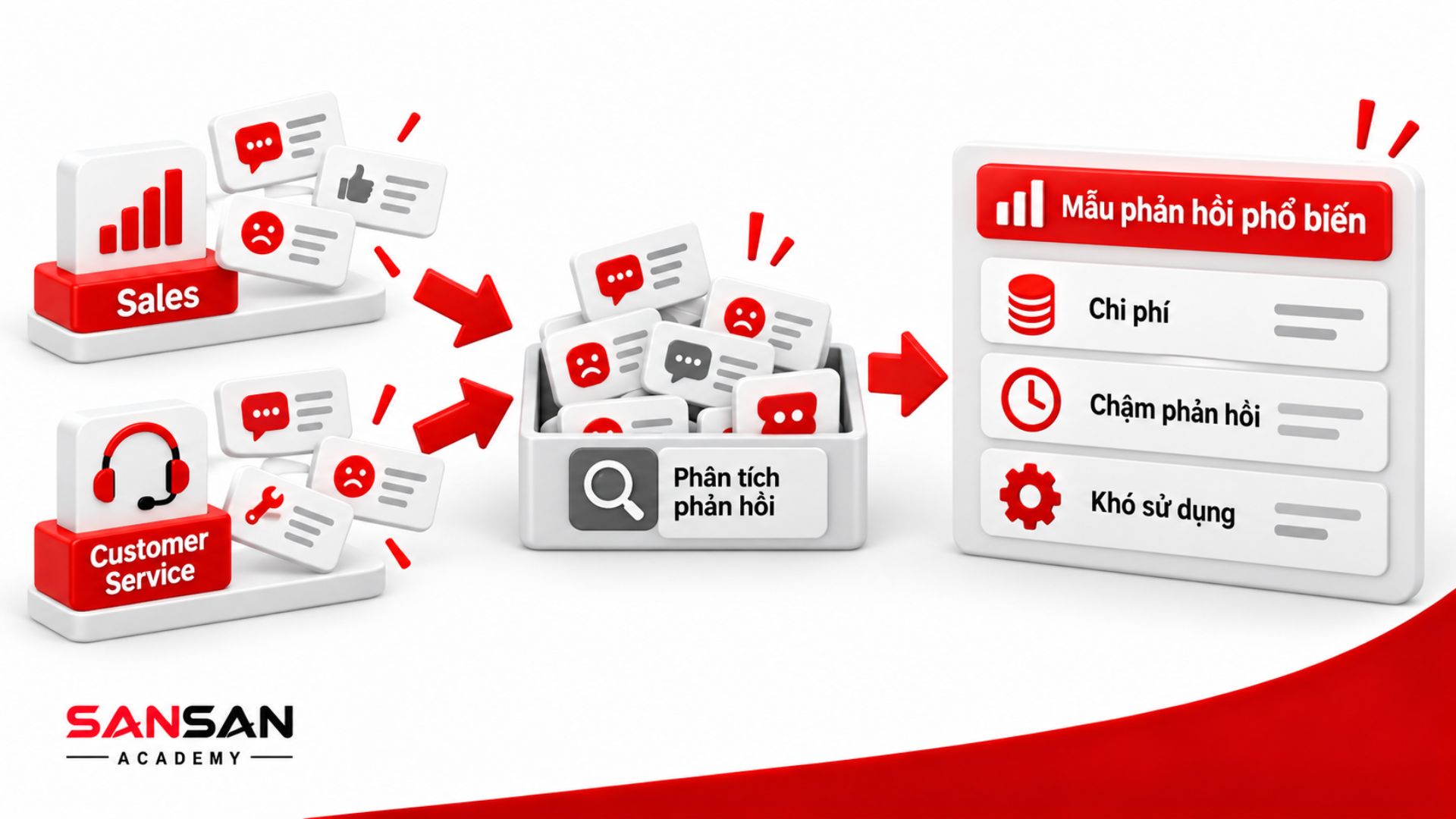 Phân tích phản hồi từ Sales và Customer Service để xác định các Pain Point phổ biến như chi phí, chậm phản hồi và khó sử dụng.