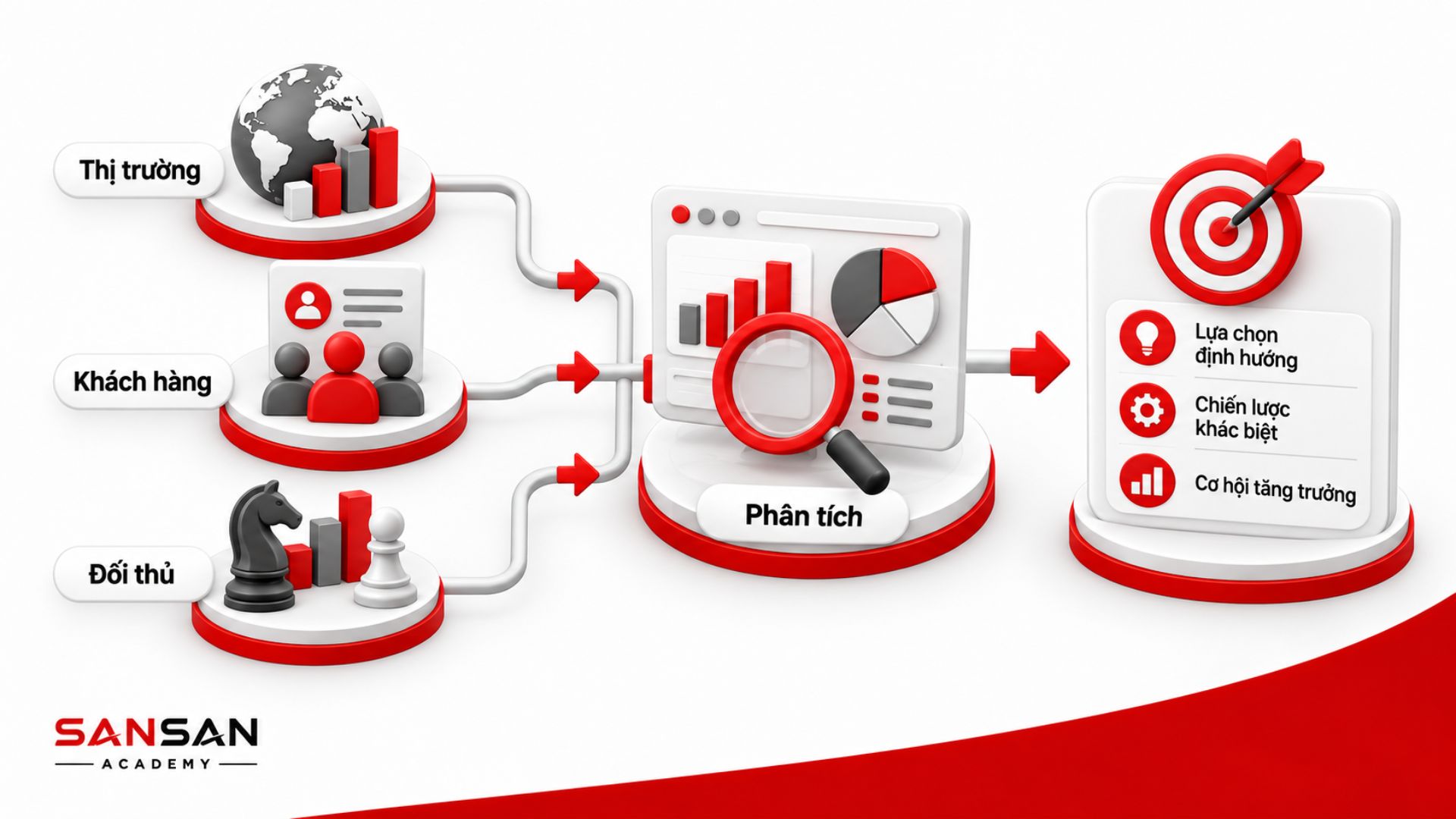Phân tích thị trường, khách hàng và đối thủ để xác định định hướng, khác biệt và cơ hội tăng trưởng