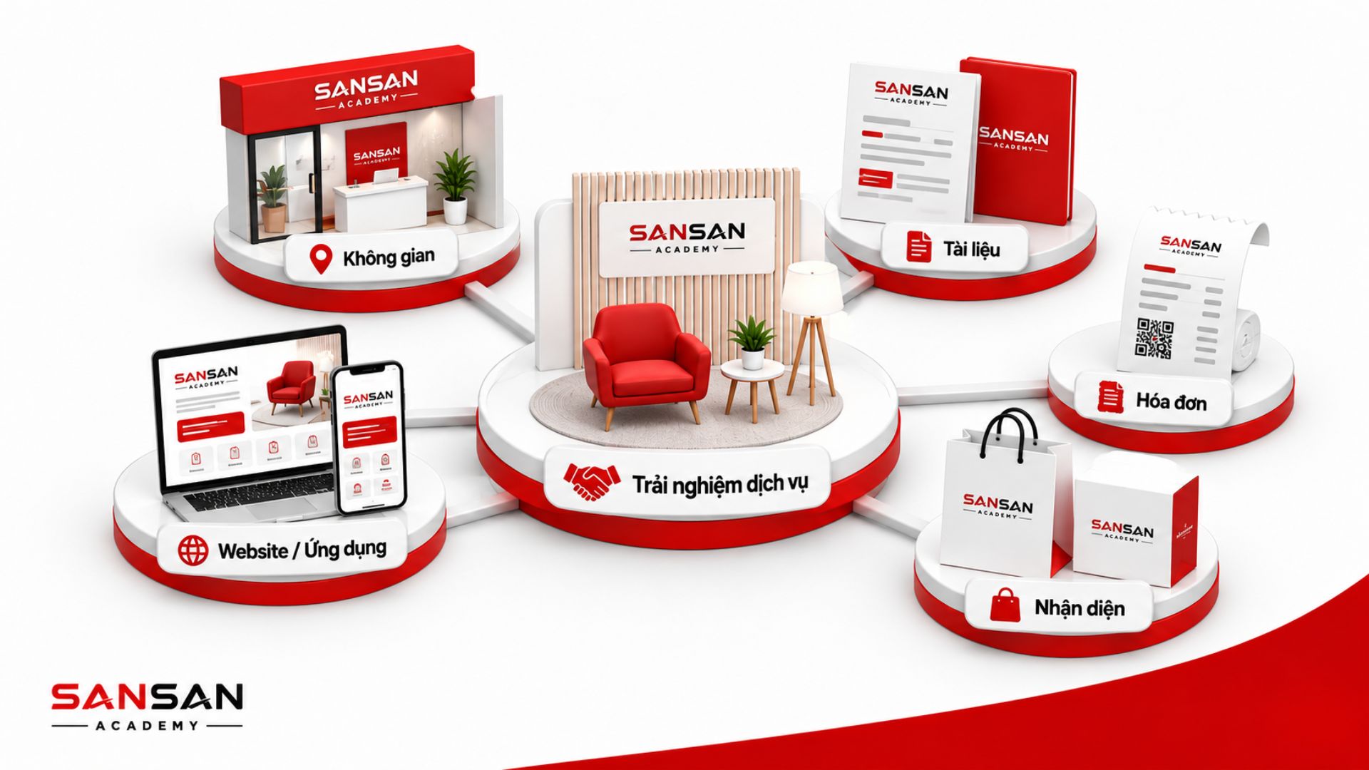 Physical Evidence trong Marketing dịch vụ gồm không gian, website, tài liệu, hóa đơn và nhận diện thương hiệu