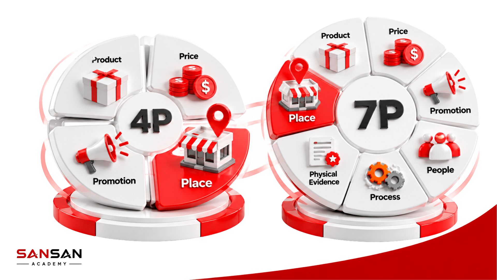 Place trong Marketing Mix 4P và 7P với mối liên hệ giữa Product, Price, Promotion, People, Process và Physical Evidence