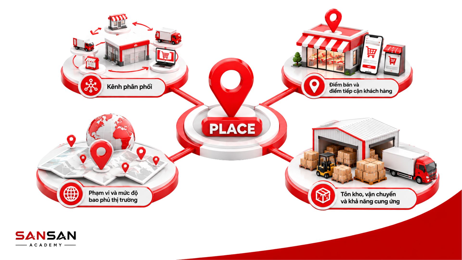 Các thành phần của Place trong Marketing gồm kênh phân phối, điểm bán, độ bao phủ thị trường, tồn kho và vận chuyển