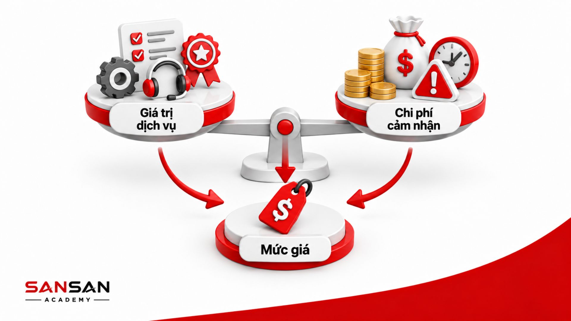Price trong Marketing dịch vụ cân bằng giữa giá trị dịch vụ, chi phí khách hàng cảm nhận và mức giá