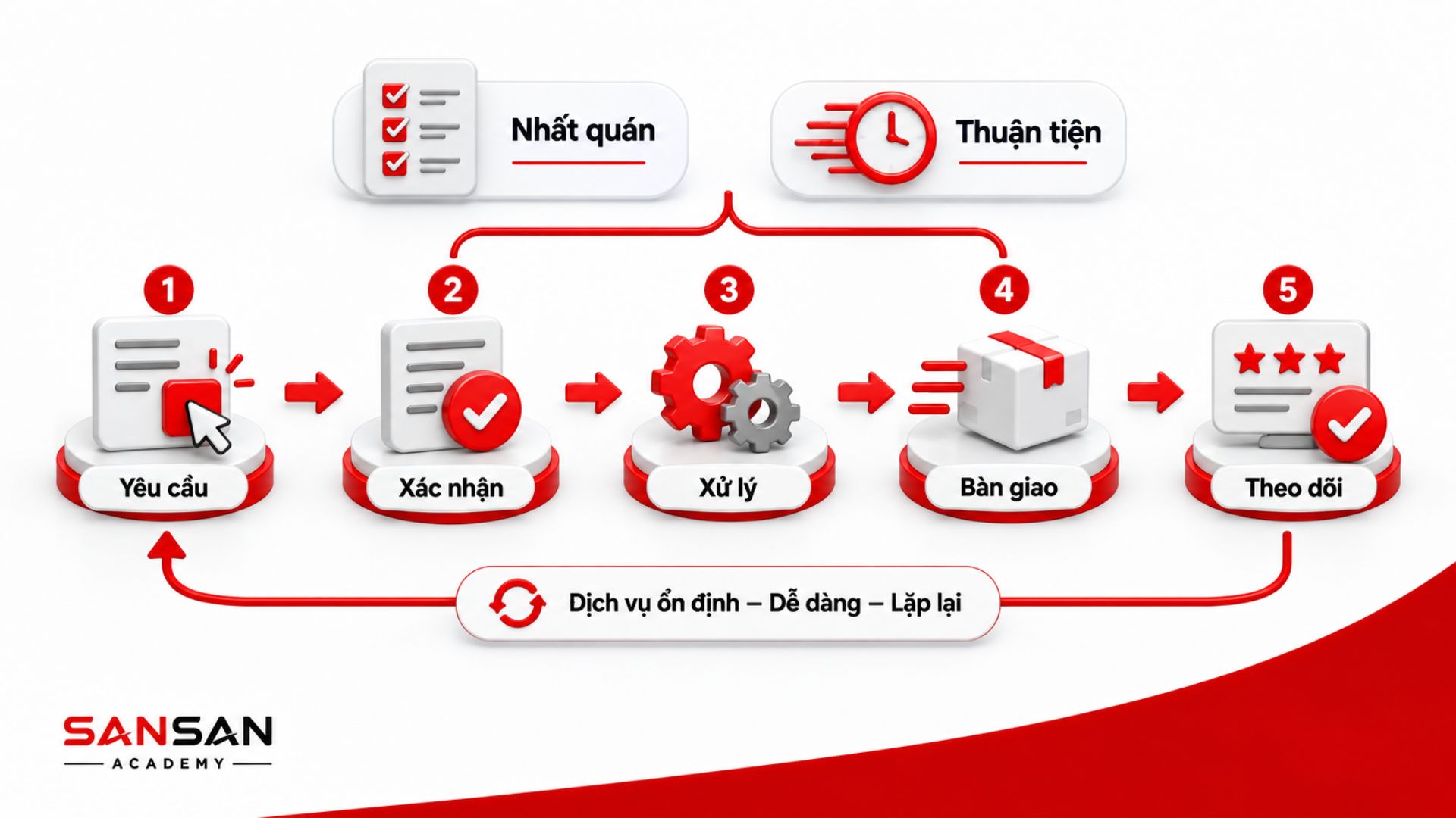 Process trong Marketing dịch vụ gồm yêu cầu, xác nhận, xử lý, bàn giao và theo dõi khách hàng