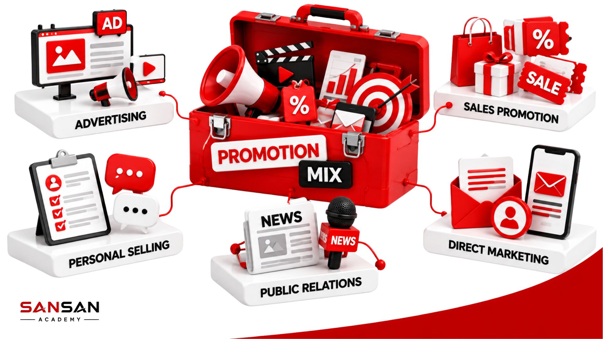 Promotion Mix gồm Advertising, Sales Promotion, Personal Selling, Public Relations và Direct Marketing