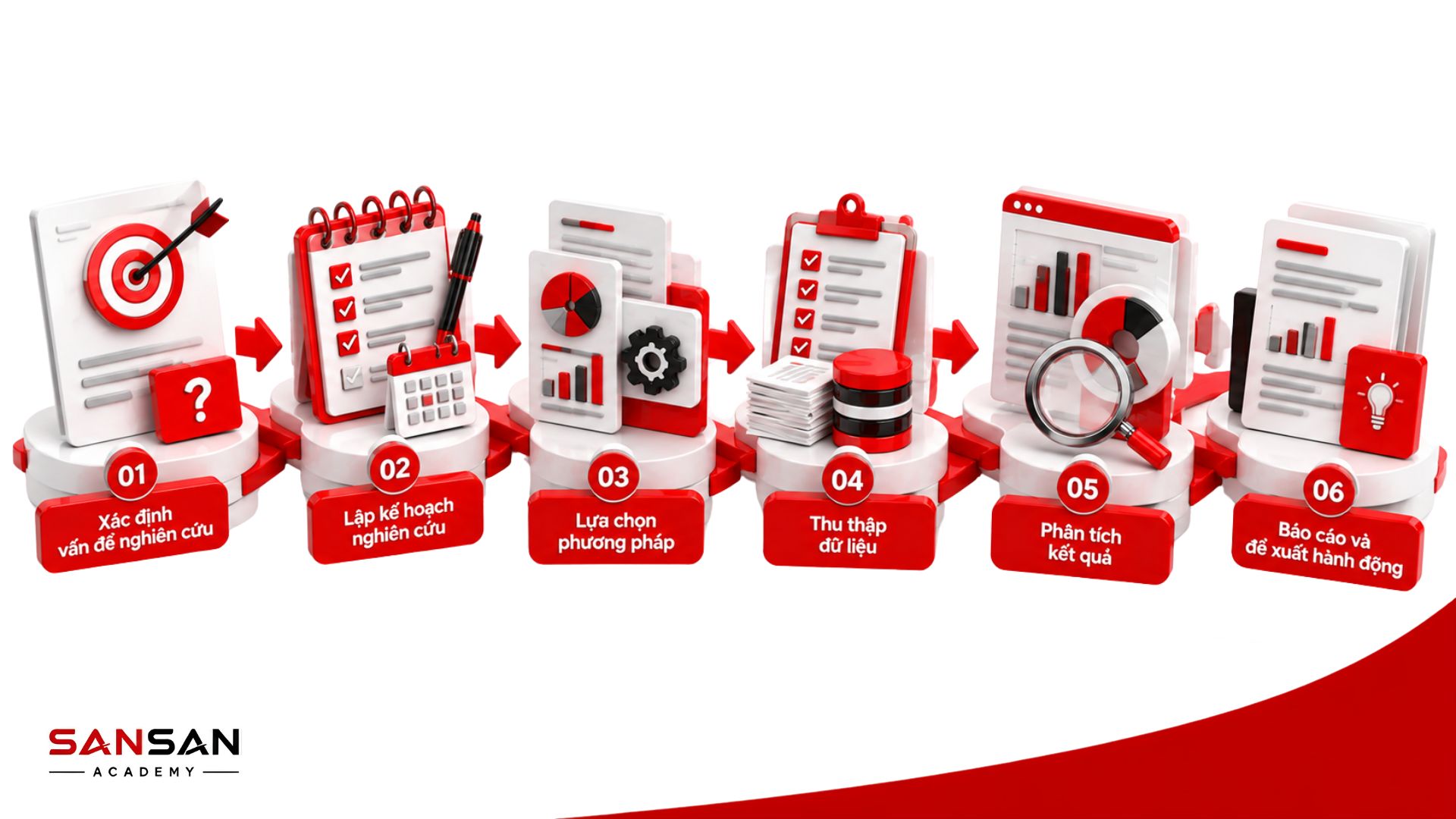 Quy trình Market Research gồm xác định vấn đề, lập kế hoạch, chọn phương pháp, thu thập dữ liệu, phân tích và báo cáo