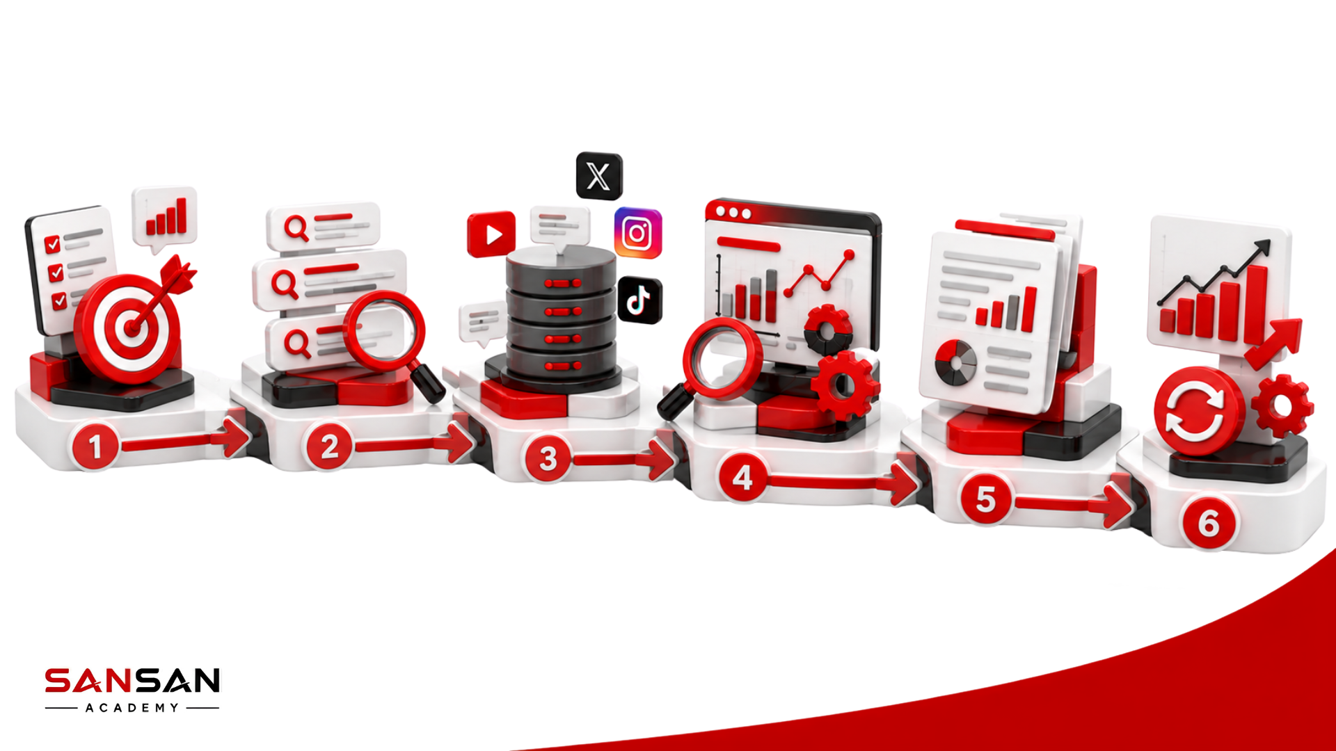 Quy trình triển khai Social Listening gồm 6 bước từ xác định mục tiêu đến phân tích và tối ưu dữ liệu