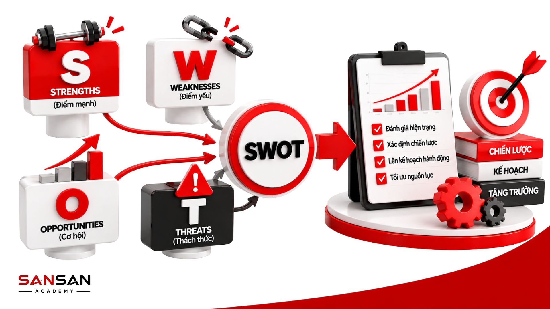 Bốn yếu tố SWOT được tổng hợp để đánh giá hiện trạng, xác định chiến lược, lập kế hoạch hành động và tối ưu nguồn lực