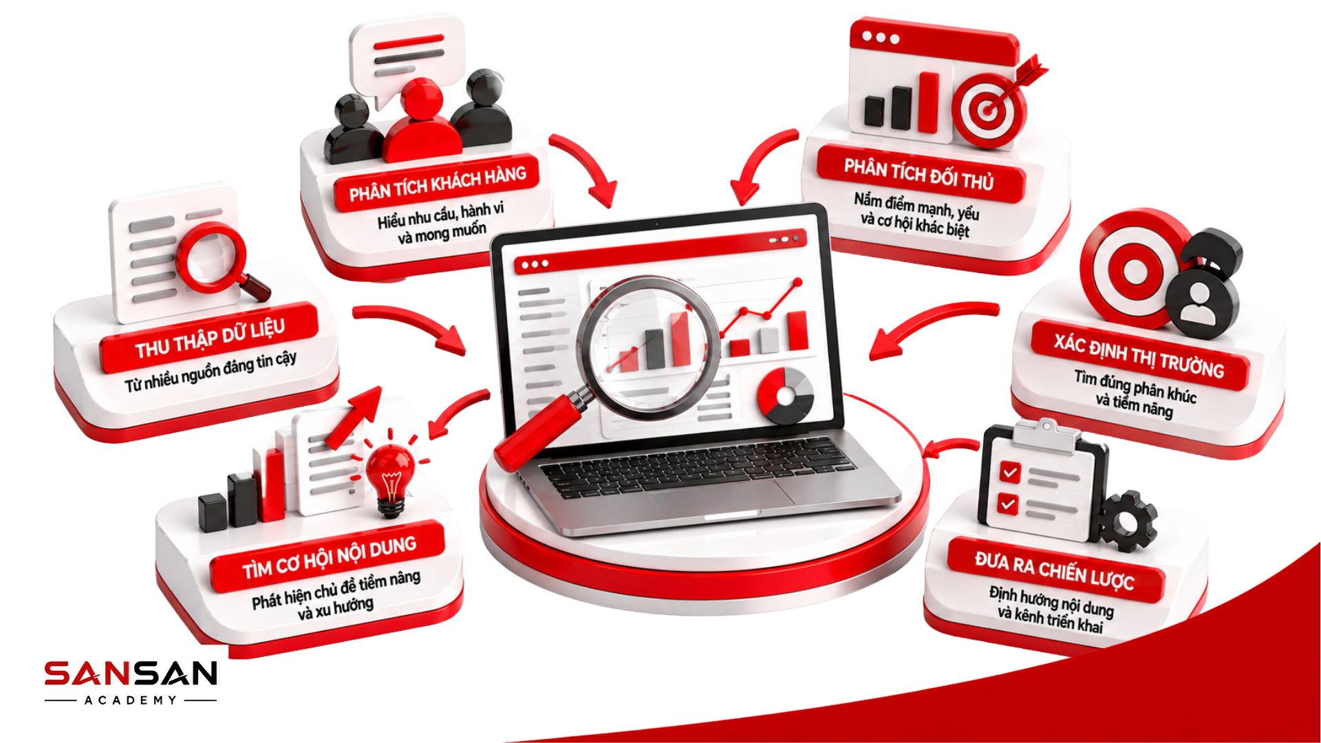 Phân tích dữ liệu để xây dựng Content Angle qua khách hàng, đối thủ, thị trường, cơ hội nội dung và chiến lược triển khai
