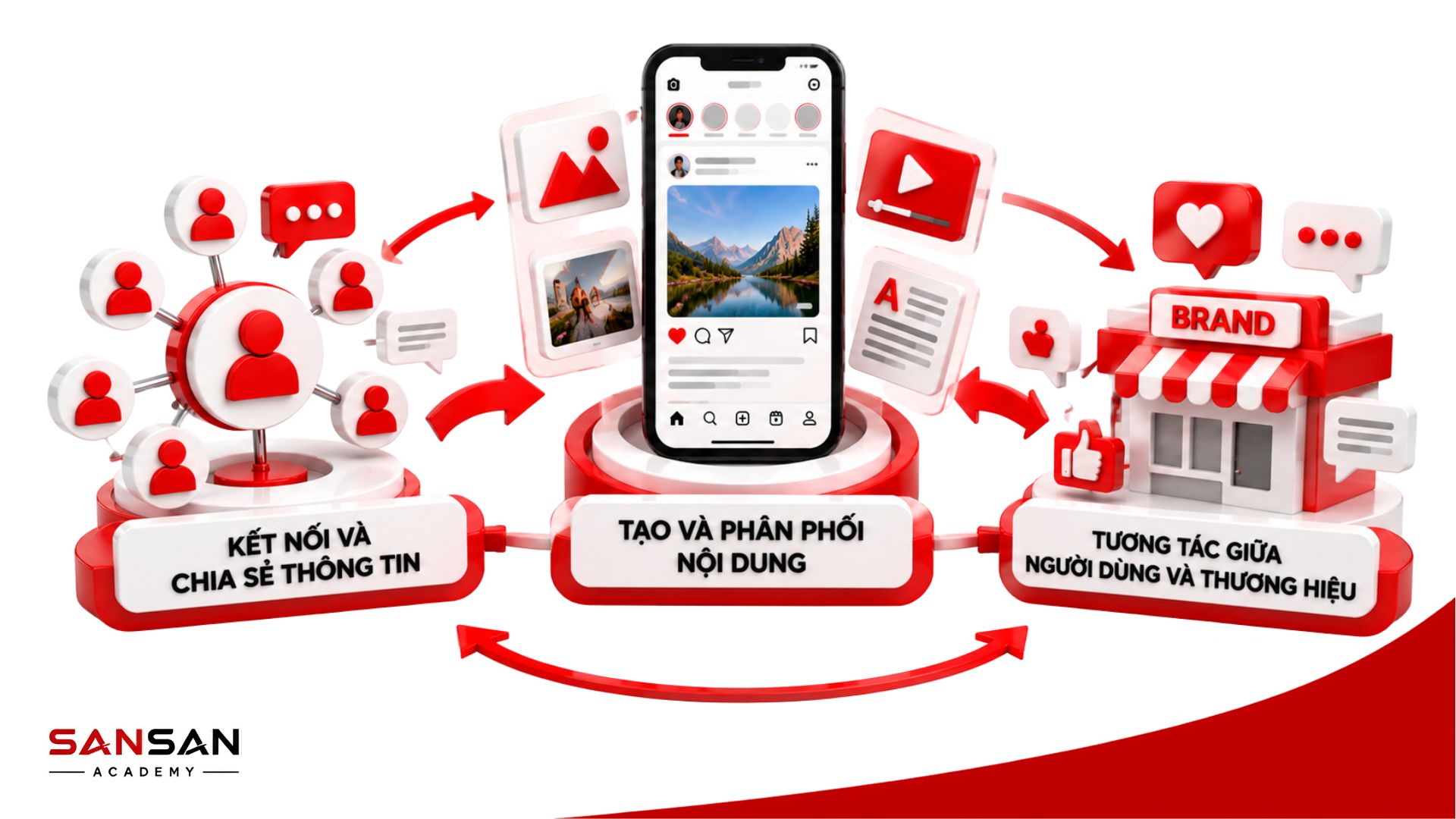 Social Media giúp kết nối, chia sẻ thông tin, phân phối nội dung và tạo tương tác giữa người dùng với thương hiệu