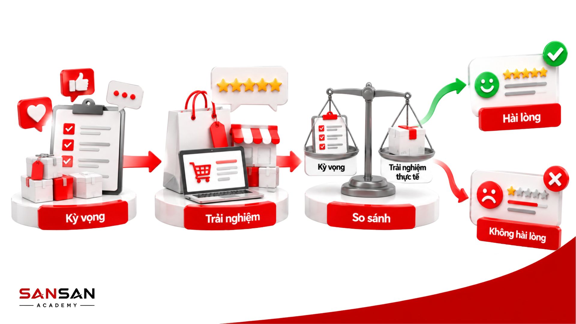 Quá trình hình thành sự hài lòng của khách hàng từ kỳ vọng, trải nghiệm thực tế đến so sánh kết quả