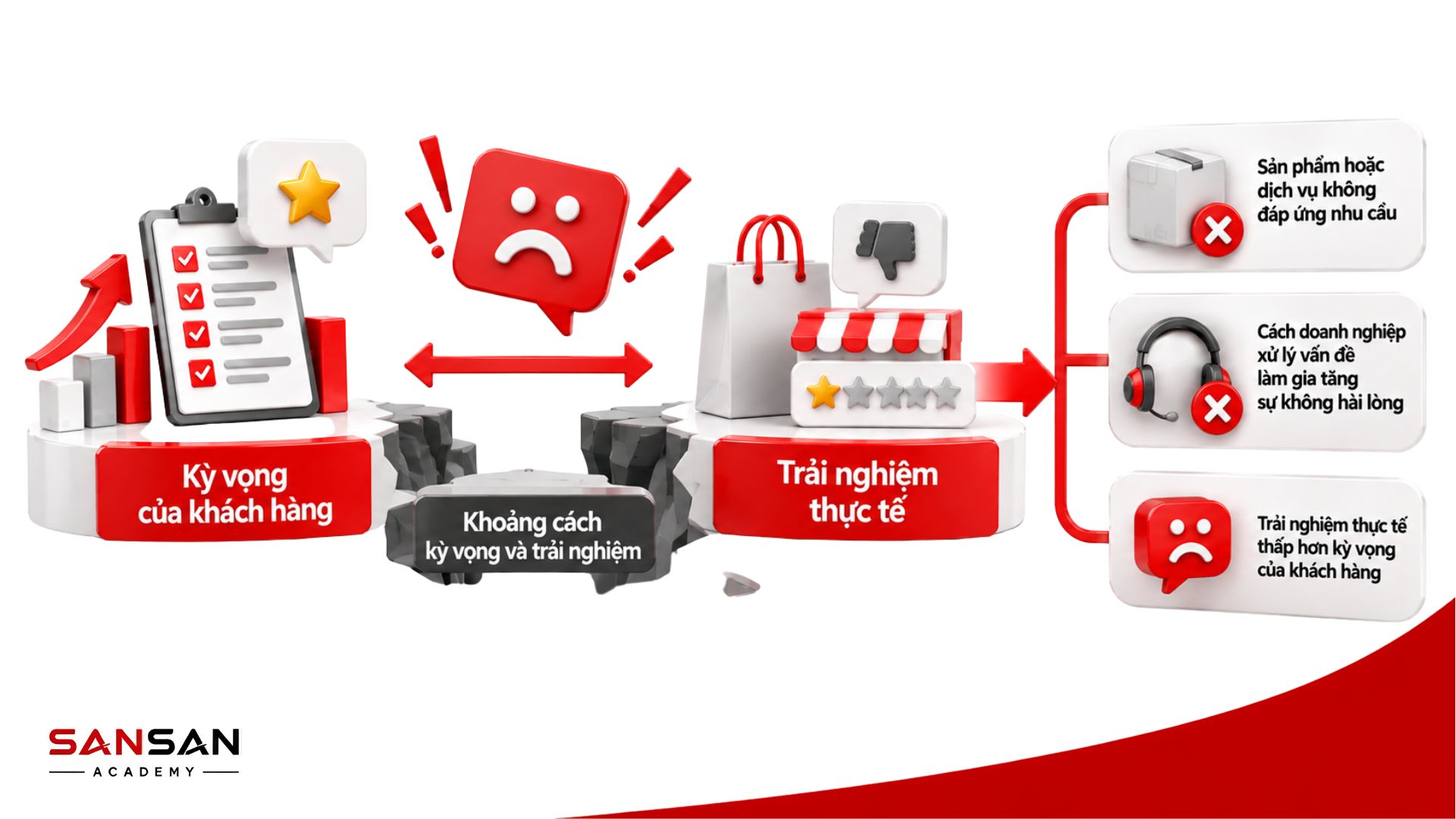 Sự không hài lòng của khách hàng xảy ra khi trải nghiệm thực tế thấp hơn kỳ vọng hoặc nhu cầu không được đáp ứng