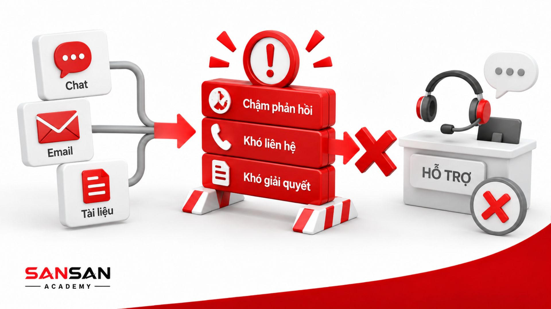 Support Pain Point gồm phản hồi chậm, khó liên hệ và khó giải quyết vấn đề khi khách hàng cần hỗ trợ.