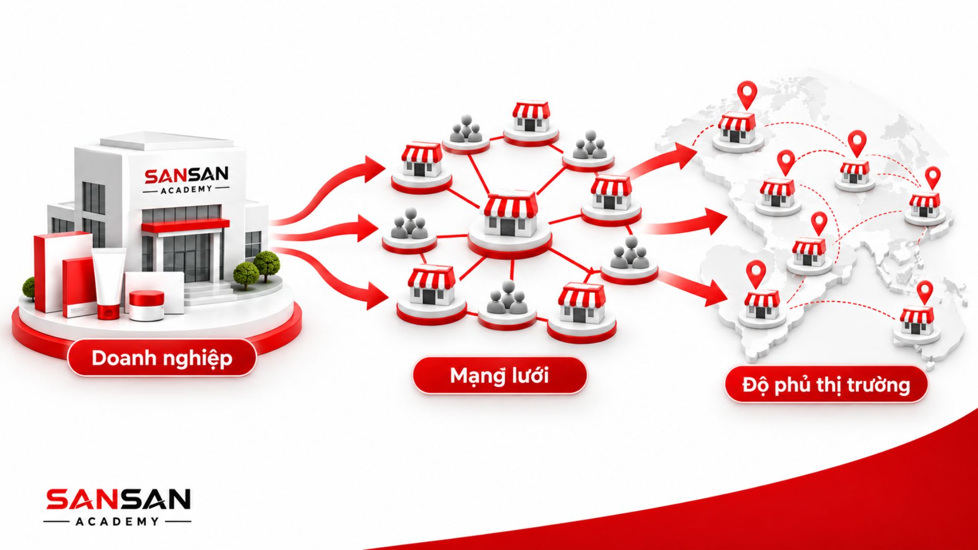 Minh họa doanh nghiệp MLM sử dụng mạng lưới người tham gia để mở rộng phạm vi phân phối và tiếp cận thị trường.