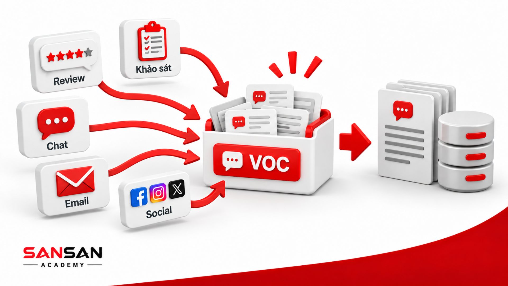 Thu thập Voice of Customer từ review, khảo sát, chat, email và mạng xã hội để phân tích phản hồi khách hàng.