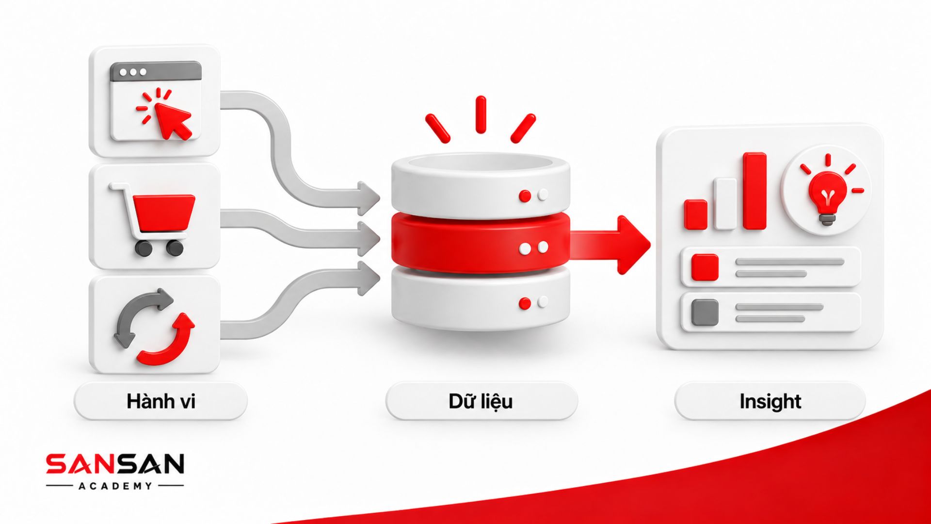 Thu thập dữ liệu hành vi khách hàng để phân tích và tìm insight