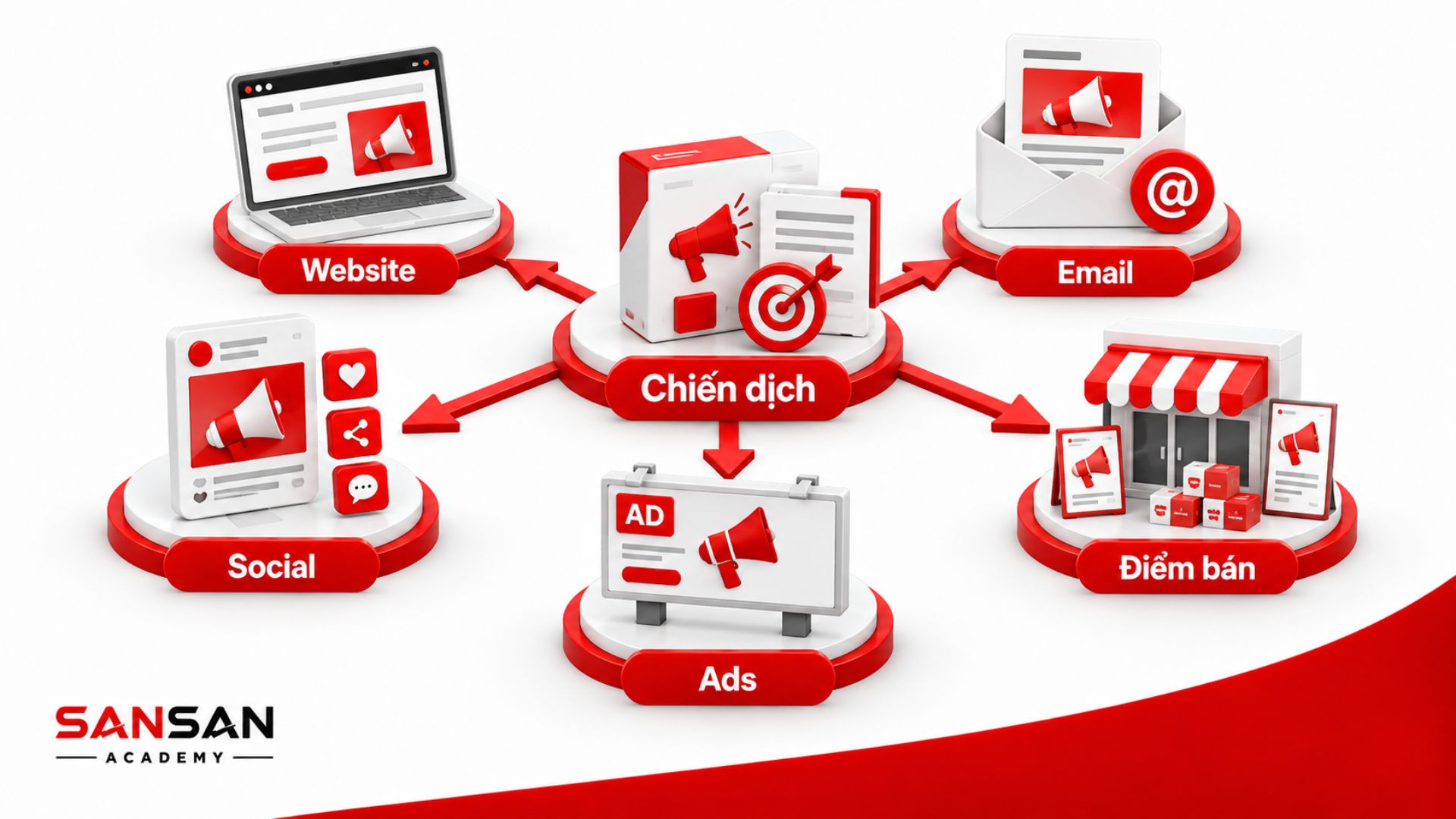 Chiến dịch Marketing được triển khai đồng bộ trên website, social, quảng cáo, email và điểm bán