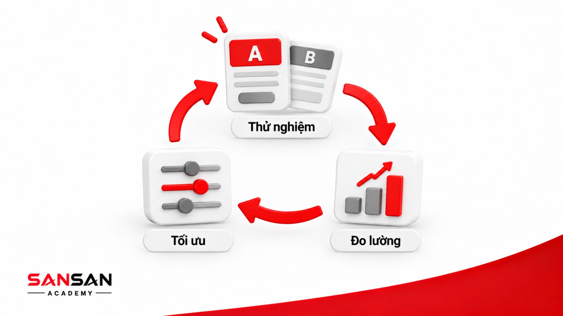 Quy trình thử nghiệm đo lường và tối ưu chiến dịch Gamification