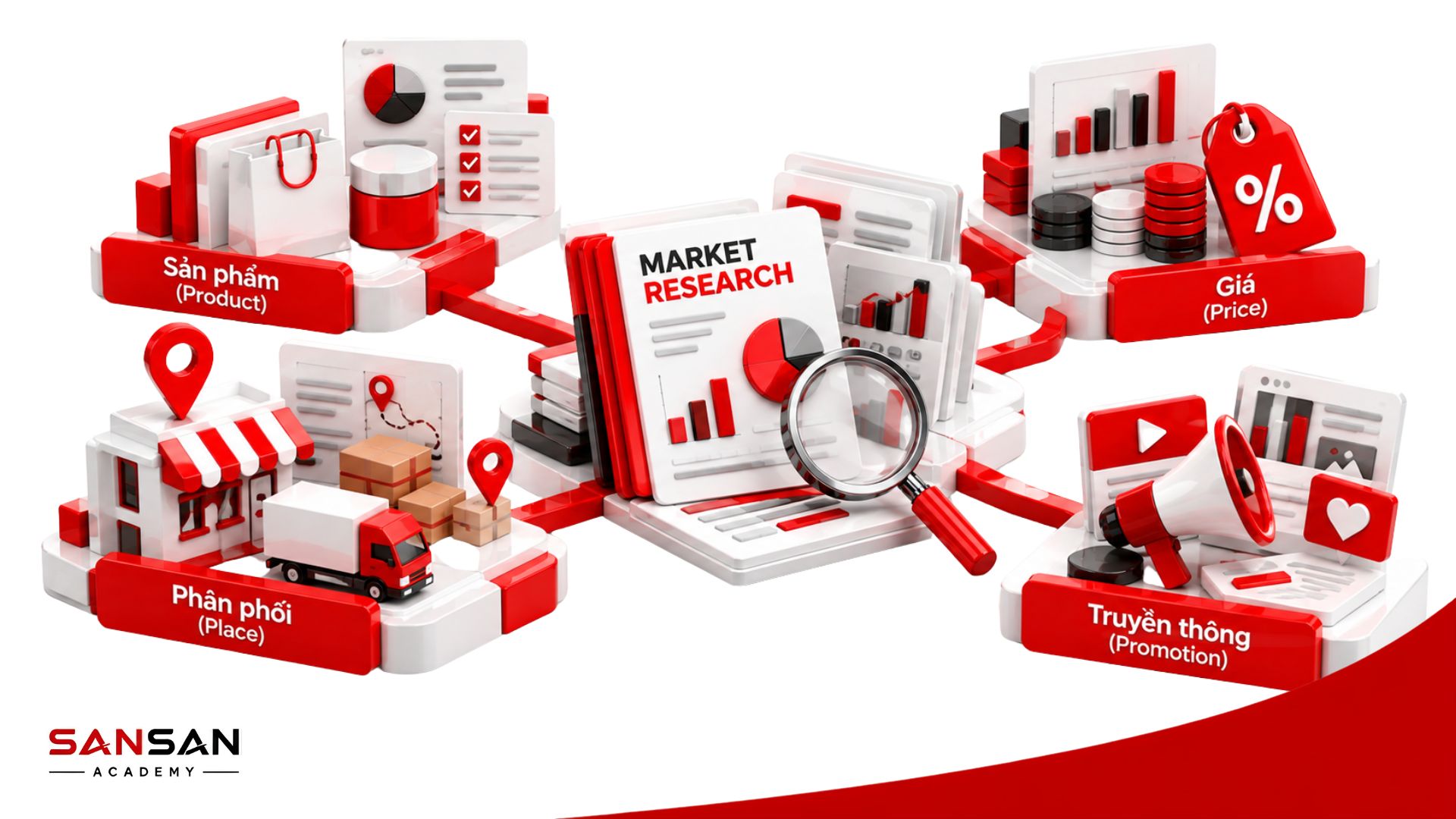 Ứng dụng Market Research trong Marketing để hỗ trợ quyết định về sản phẩm, giá, phân phối và truyền thông