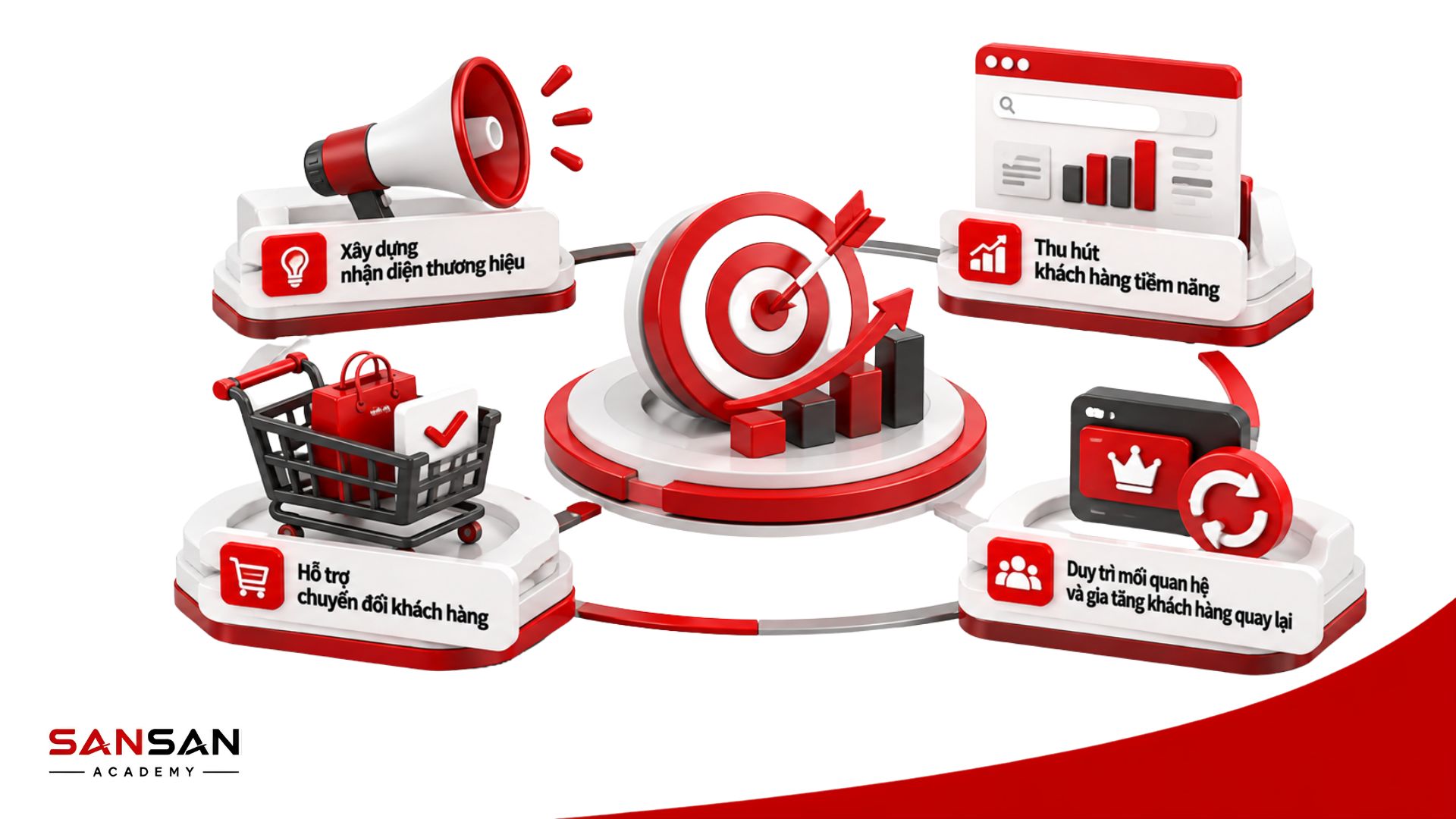 Vai trò của Owned Media trong xây dựng thương hiệu, thu hút khách hàng tiềm năng, hỗ trợ chuyển đổi và duy trì khách hàng