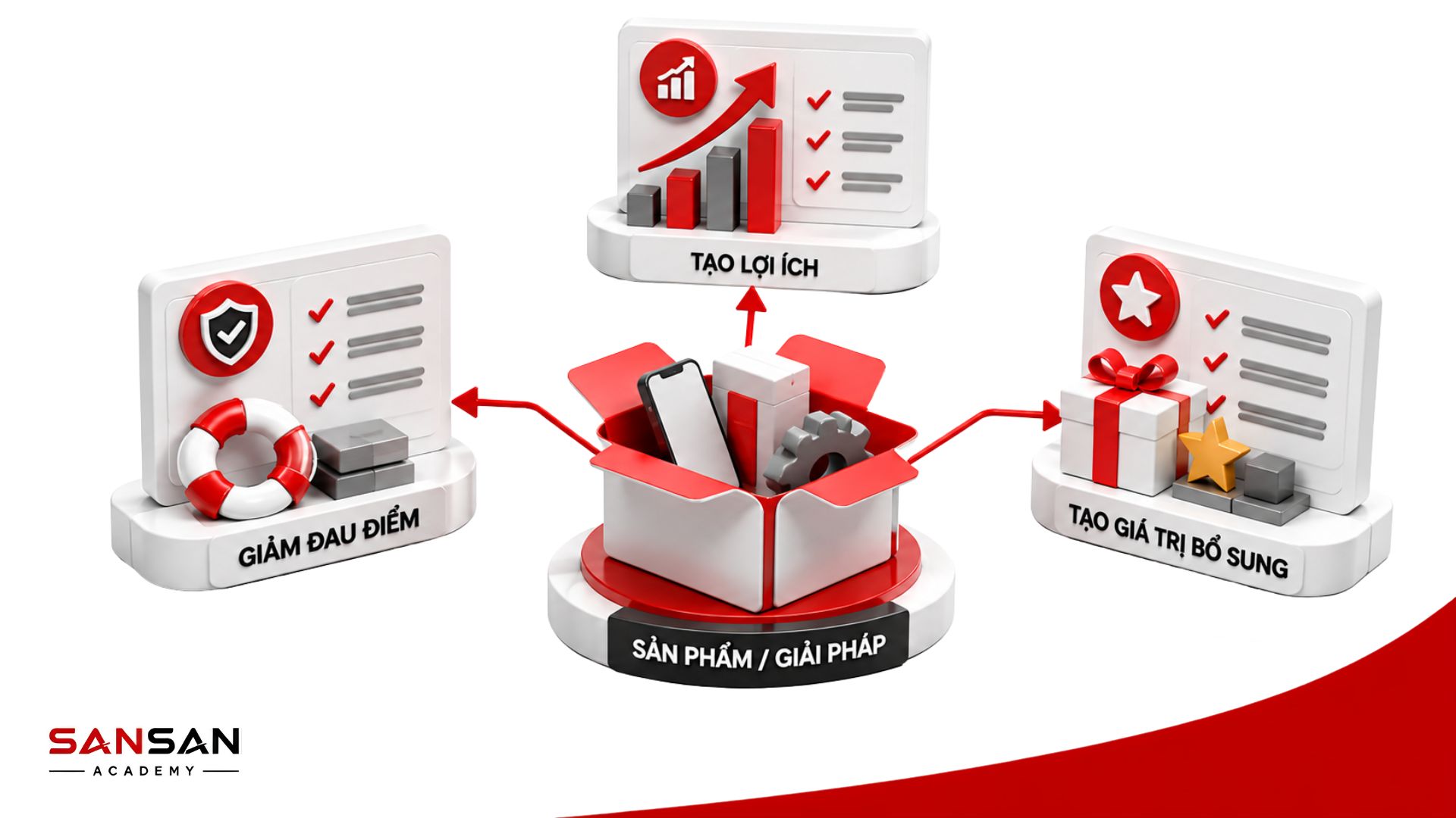 Value Map mô tả sản phẩm hoặc giải pháp, lợi ích tạo ra, khả năng giảm nỗi đau và giá trị bổ sung cho khách hàng