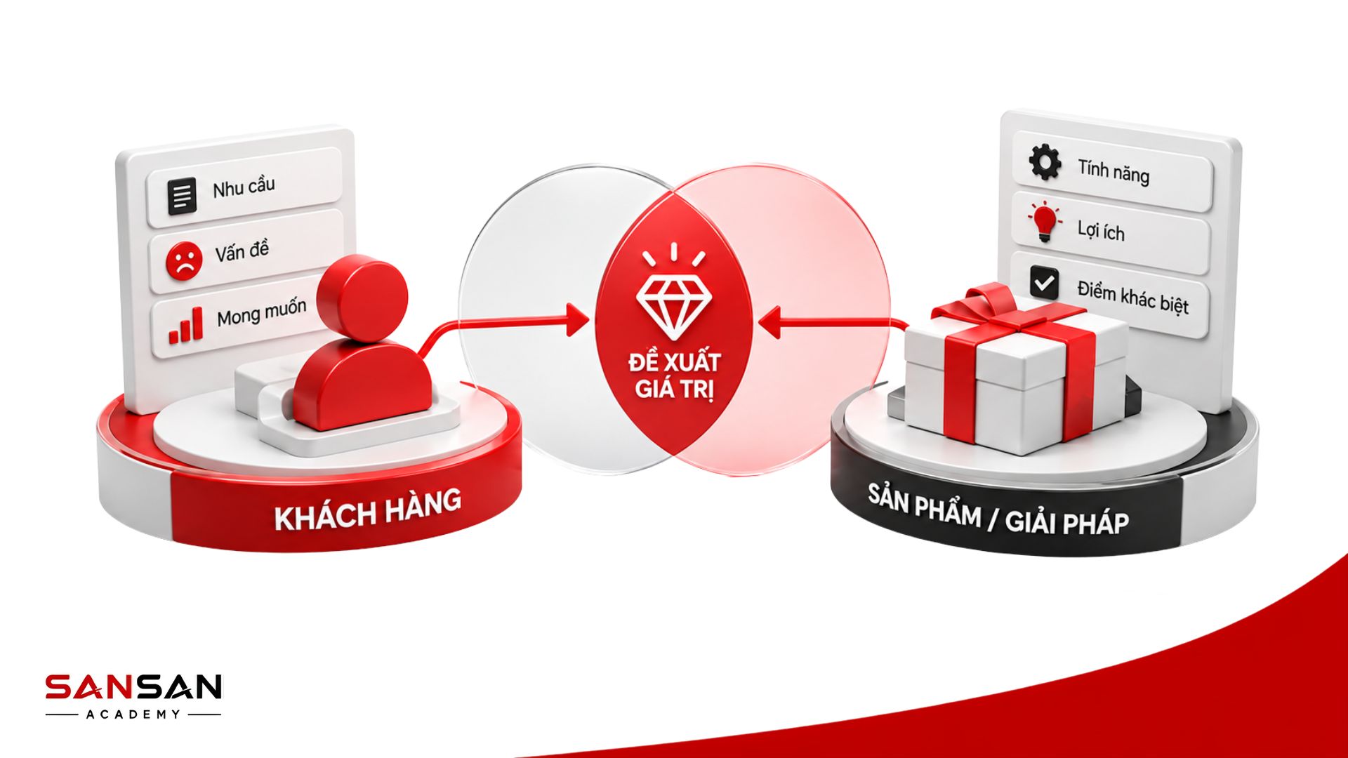 Đề xuất giá trị hình thành tại điểm giao giữa nhu cầu, vấn đề, mong muốn của khách hàng và tính năng, lợi ích, điểm khác biệt của sản phẩm