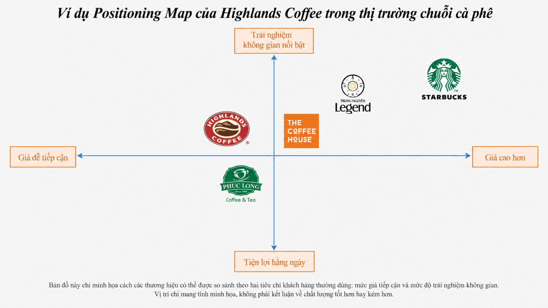 Ví dụ Positioning Map của Highlands Coffee trong thị trường chuỗi cà phê theo giá và trải nghiệm không gian
