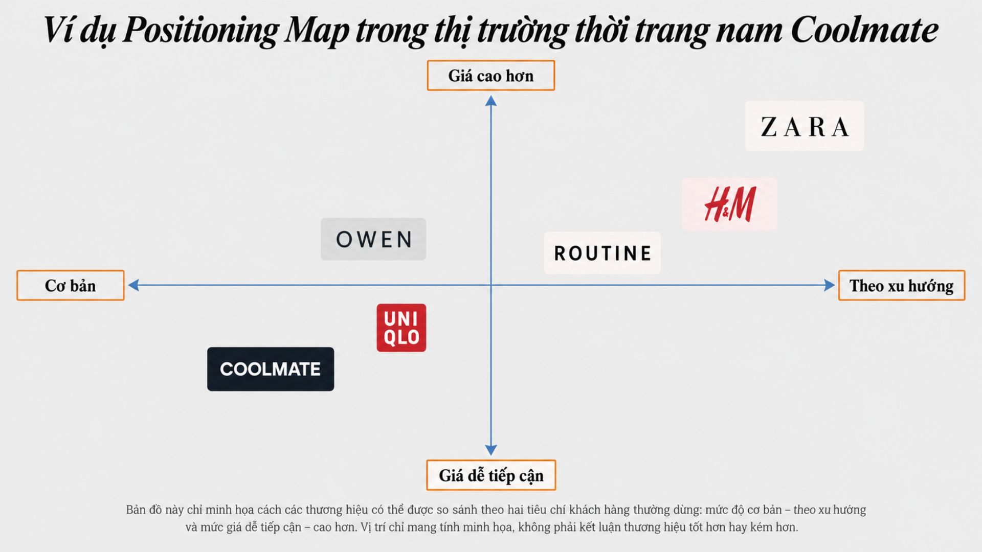 Ví dụ Positioning Map của Coolmate trong thị trường thời trang nam theo mức giá và xu hướng