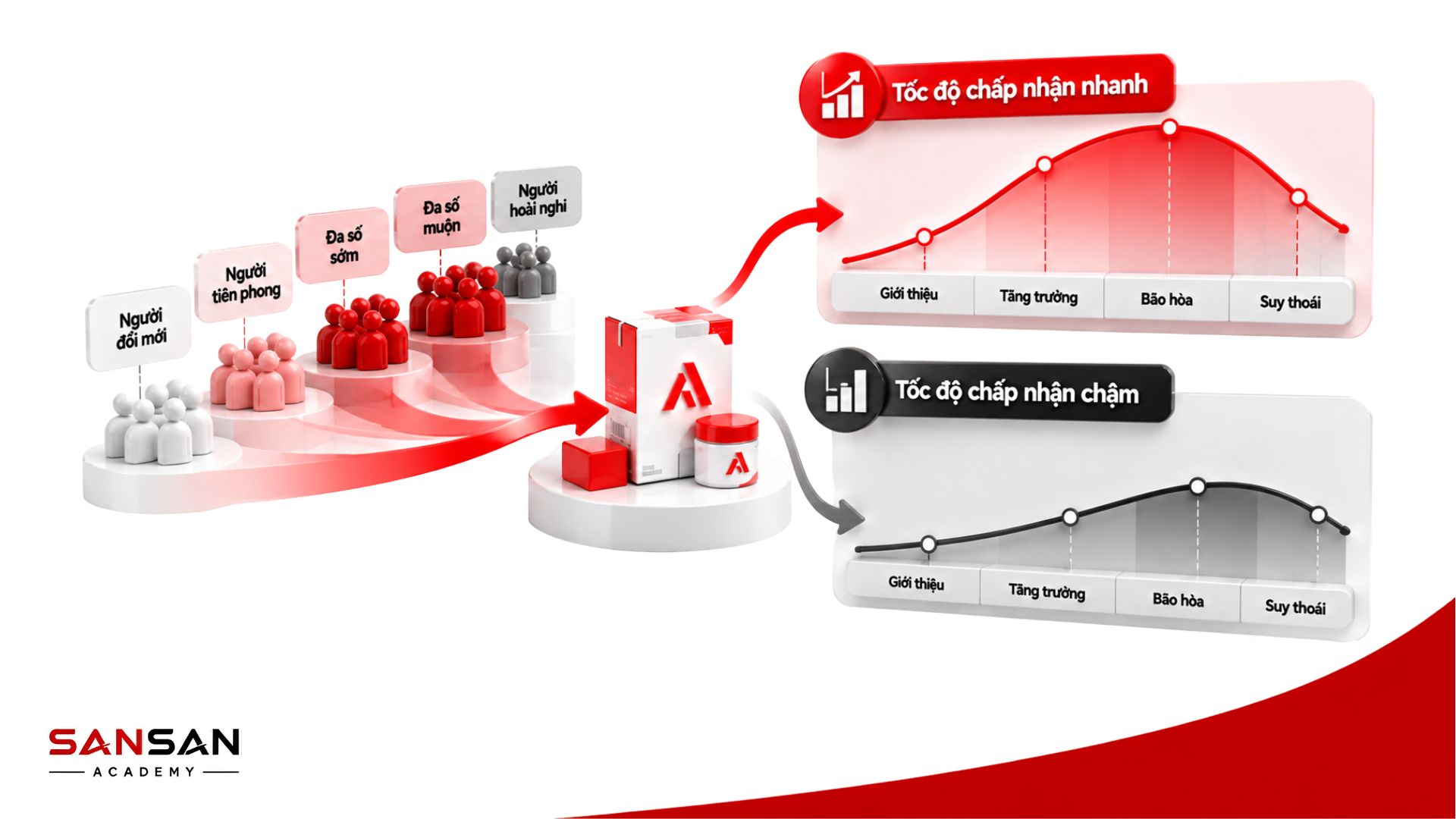 Tốc độ chấp nhận của người tiêu dùng ảnh hưởng đến đường cong vòng đời sản phẩm