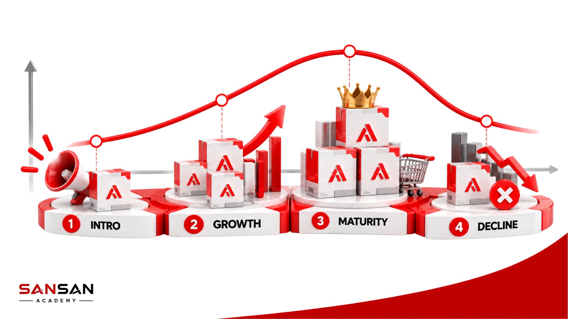Vòng đời sản phẩm gồm bốn giai đoạn Introduction, Growth, Maturity và Decline
