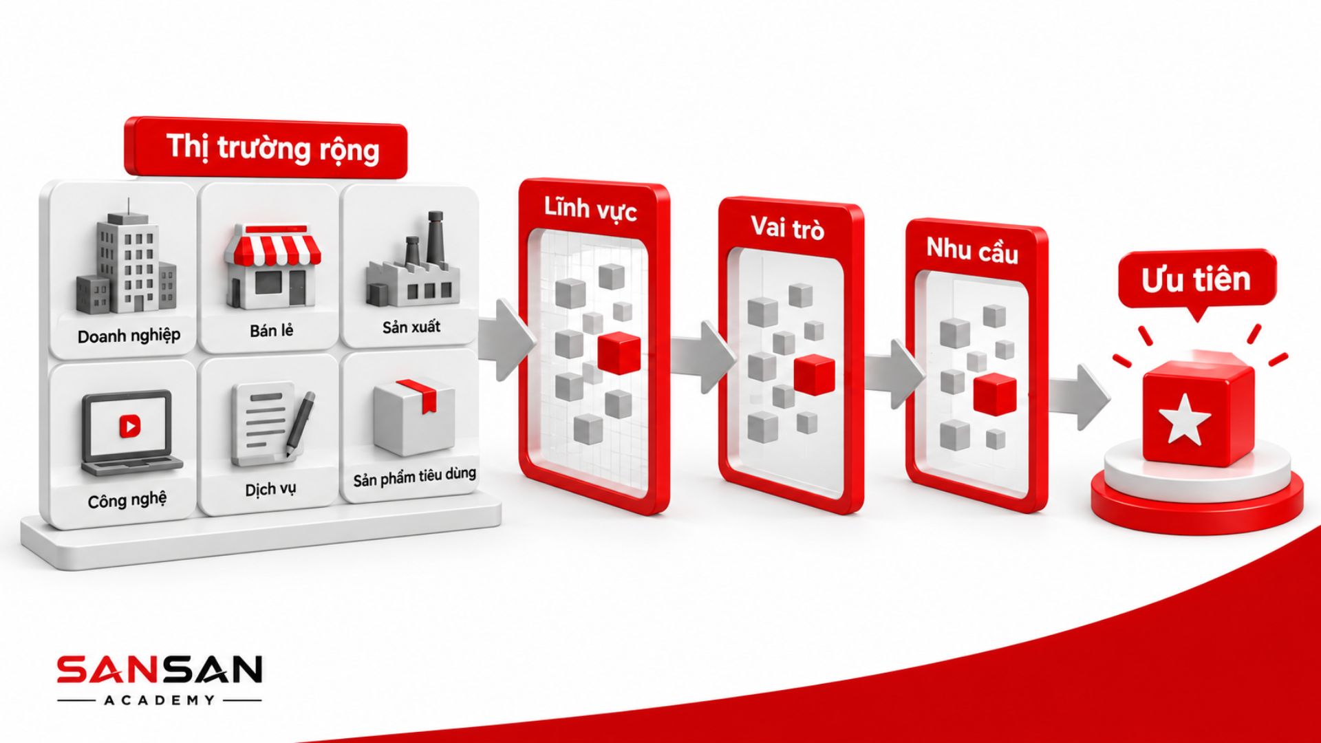 Xác định đối tượng mục tiêu khi xây dựng thương hiệu cá nhân dựa trên lĩnh vực, vai trò, nhu cầu và mức độ ưu tiên.
