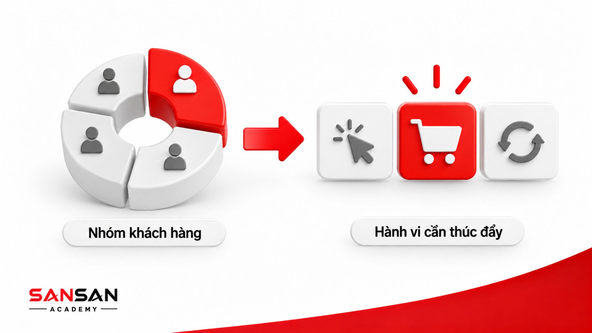Xác định nhóm khách hàng và hành vi cần thúc đẩy khi triển khai Gamification