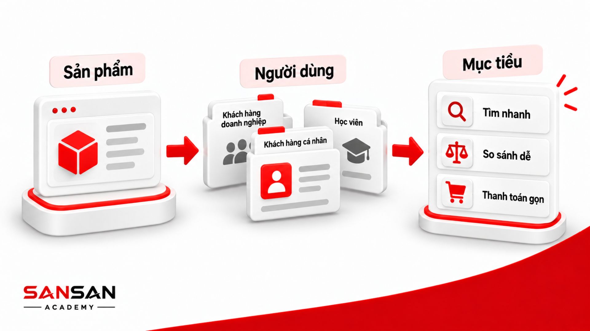 Xác định nhóm người dùng và mục tiêu hành vi trong quá trình thiết kế UX
