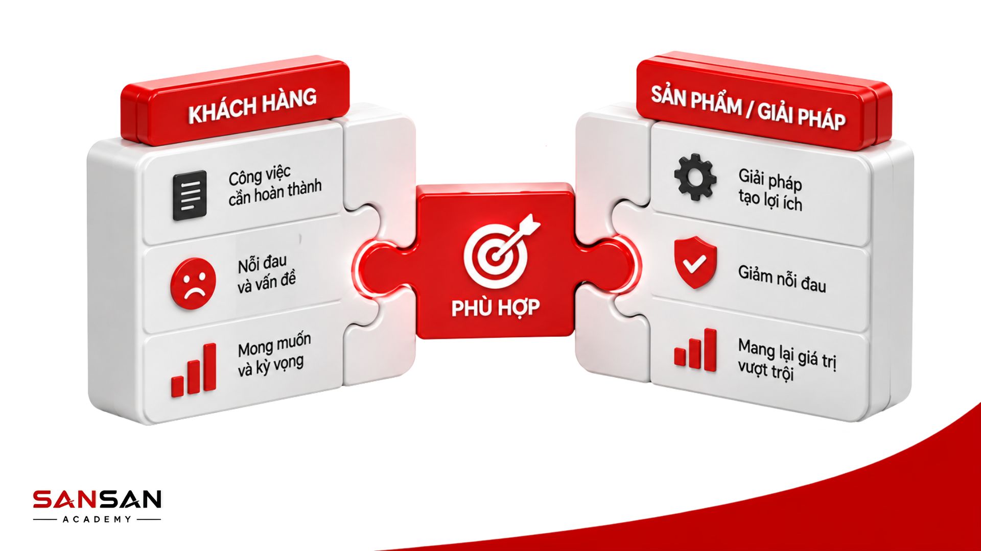 Sự phù hợp giữa nhu cầu khách hàng và sản phẩm khi công việc, nỗi đau, mong muốn được đáp ứng bằng lợi ích và giá trị phù hợp