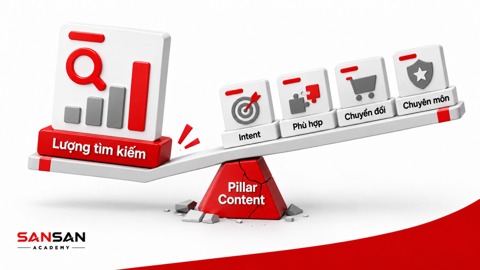 Cán cân cho thấy Search Volume lớn không đủ để quyết định Content Pillar nếu thiếu Search Intent, mức độ phù hợp, khả năng chuyển đổi và chuyên môn.