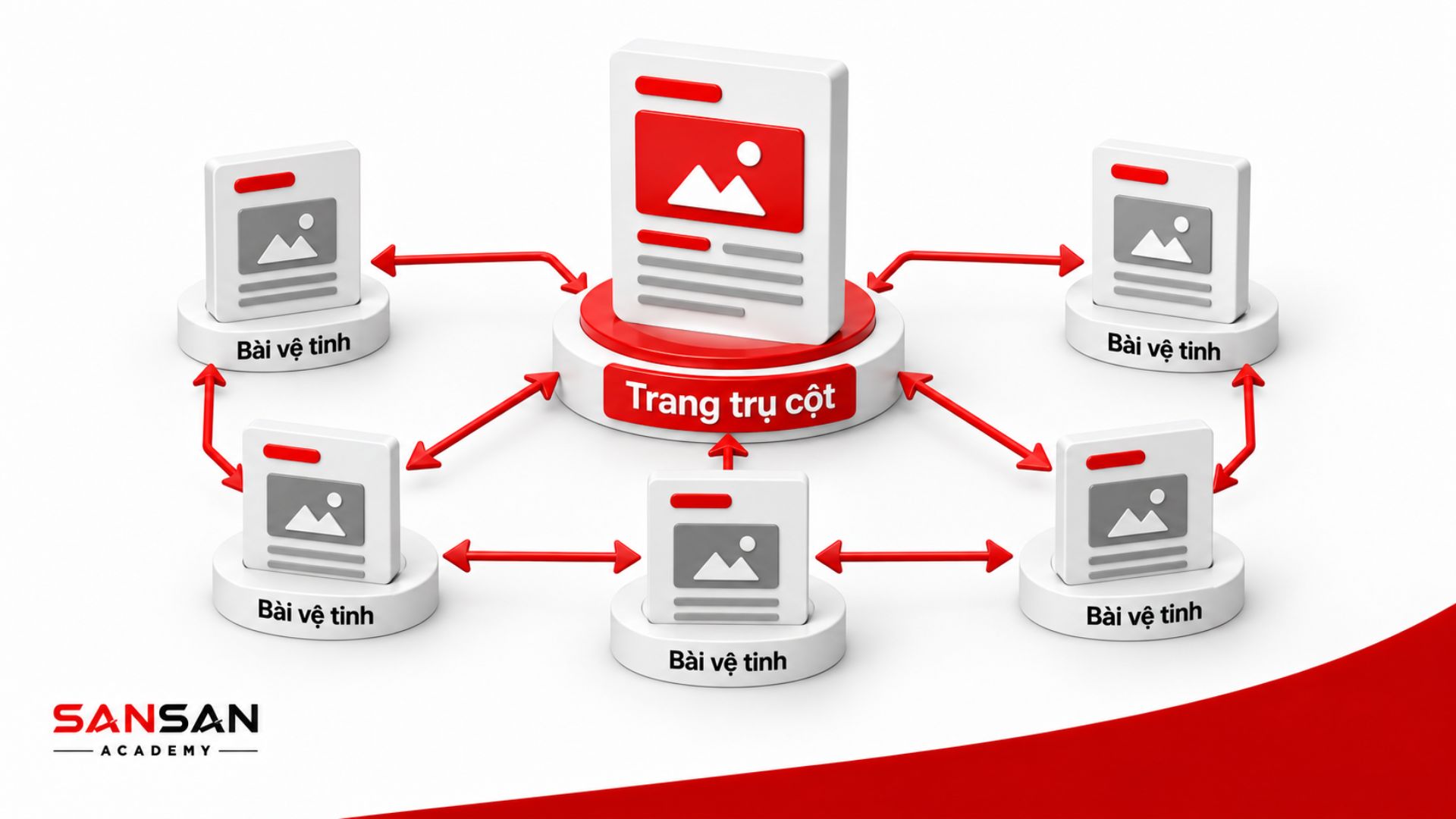 Trang trụ cột ở trung tâm được kết nối hai chiều với nhiều bài vệ tinh để hình thành Cluster Content và cấu trúc Internal Link.