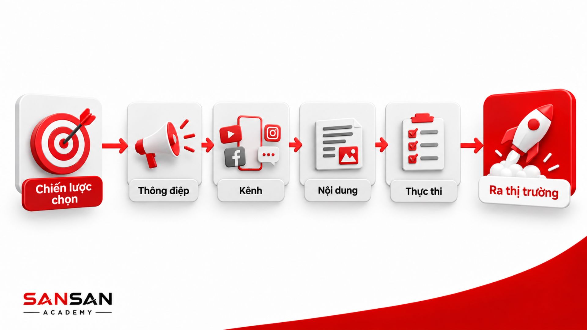 Quy trình xây dựng kế hoạch Marketing từ lựa chọn chiến lược đến triển khai ra thị trường