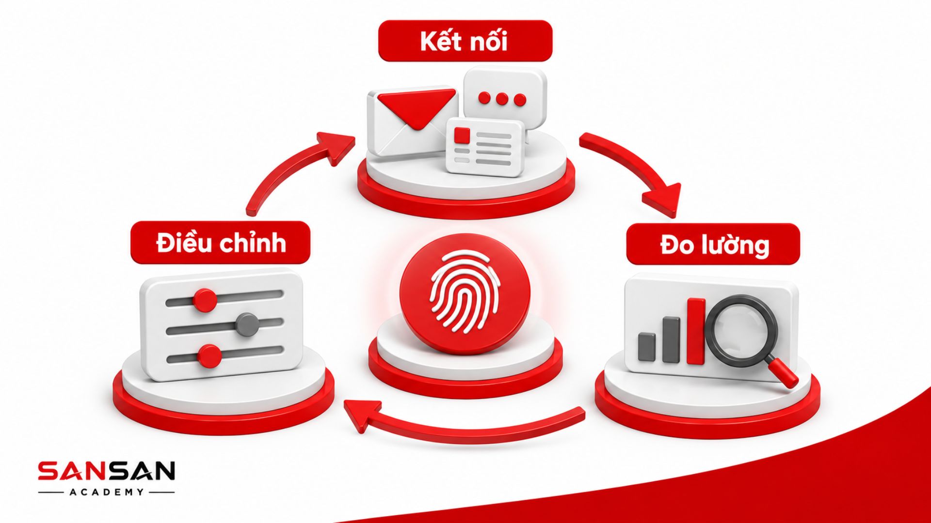 Xây dựng thương hiệu cá nhân qua quá trình kết nối, đo lường hiệu quả và điều chỉnh liên tục.