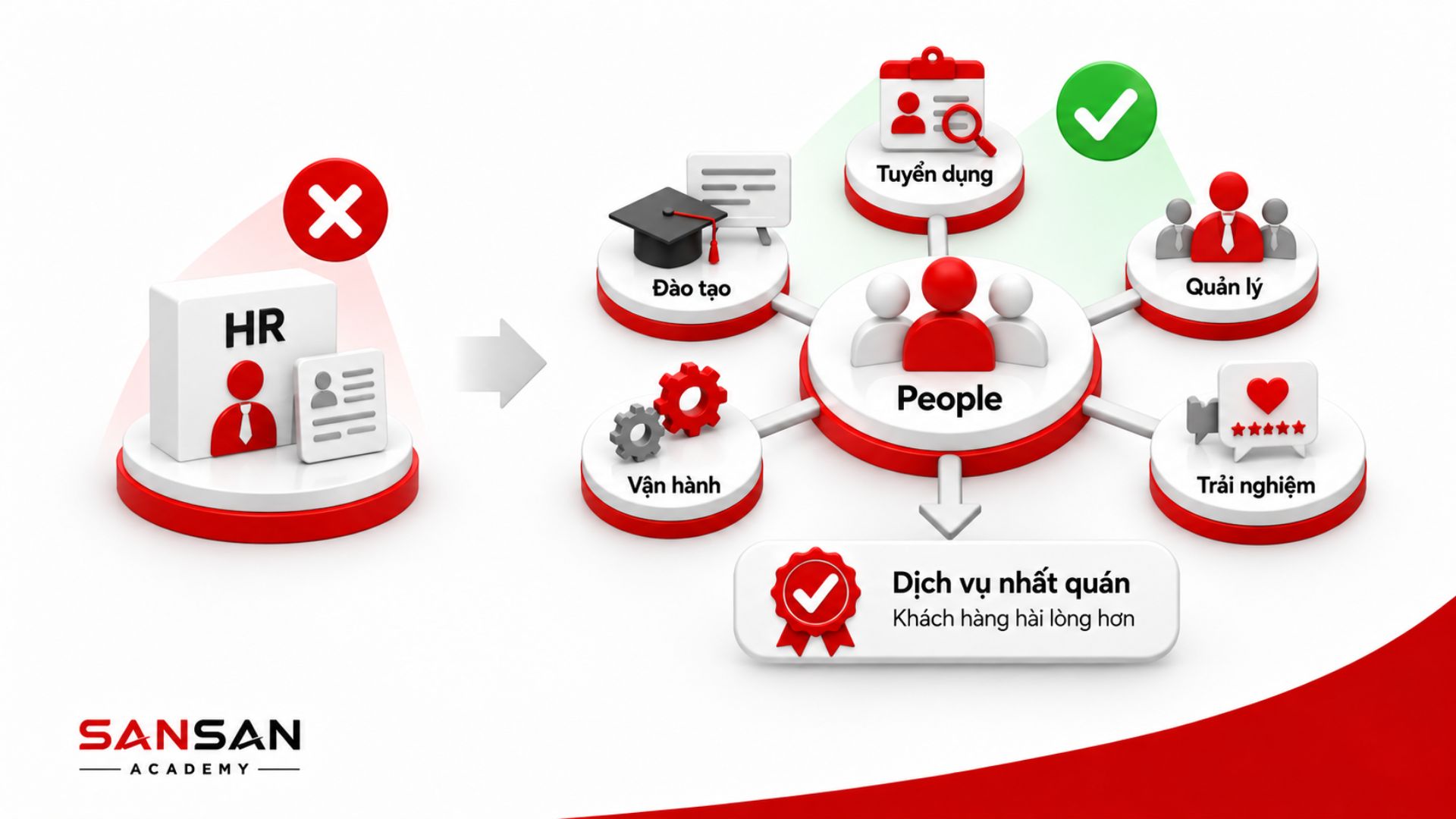 Sai lầm khi xem People chỉ là trách nhiệm của HR thay vì gắn với tuyển dụng, đào tạo, quản lý, vận hành và trải nghiệm khách hàng