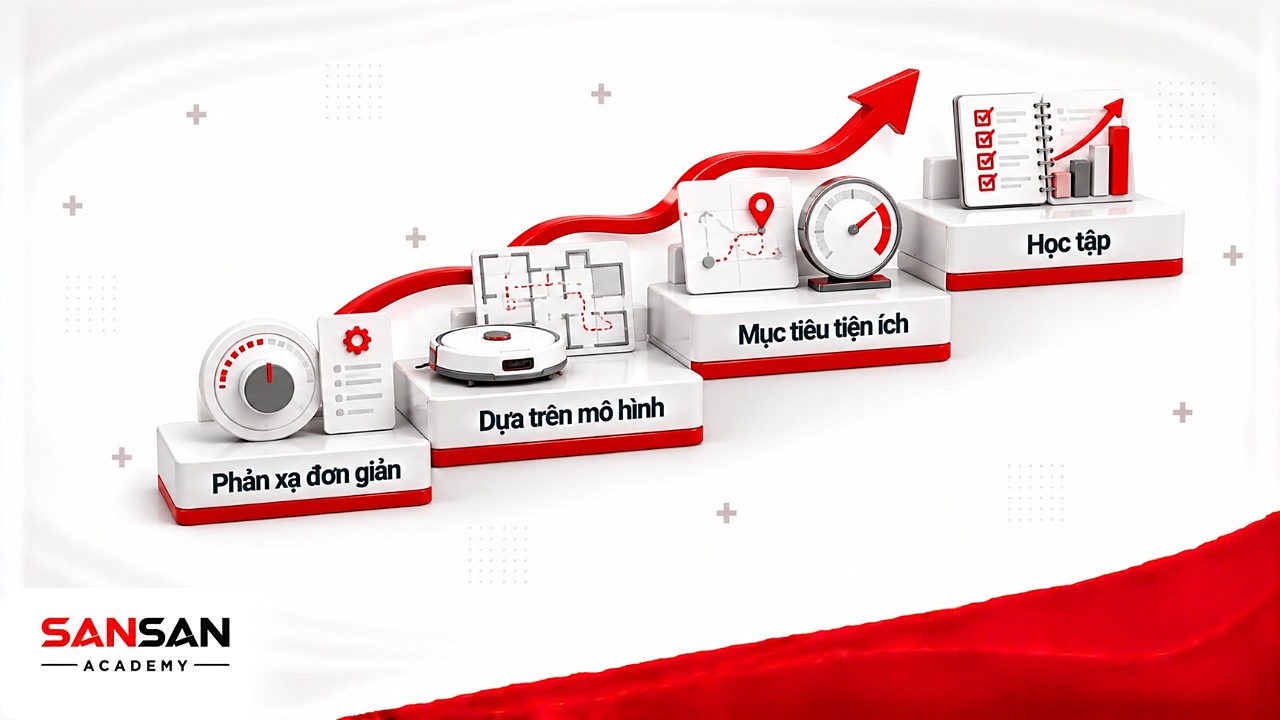 Bậc thang nhóm tác nhân từ phản xạ tới học tập: AI Agentúng cơ chế