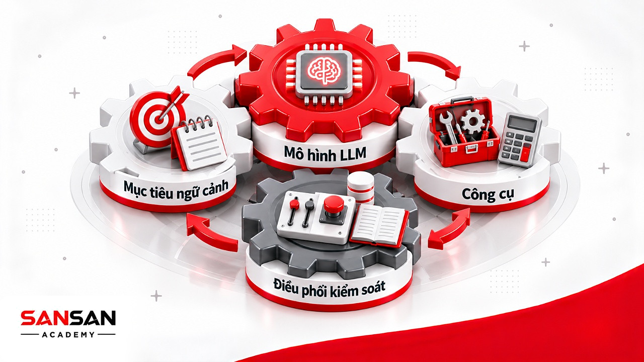 Bốn bánh răng LLM, mục tiêu, công cụ, điều phối: AI Agentể làm việc